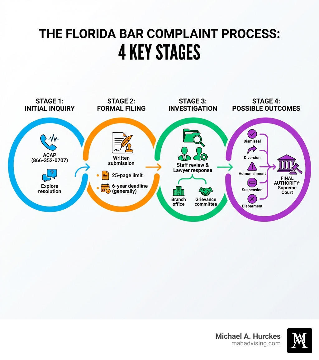 Infographic illustrating the Florida Bar complaint process with four key stages: Initial Inquiry, Formal Filing, Investigation, and Possible Outcomes, featuring contact information for ACAP and details on submission limits and potential disciplinary actions.