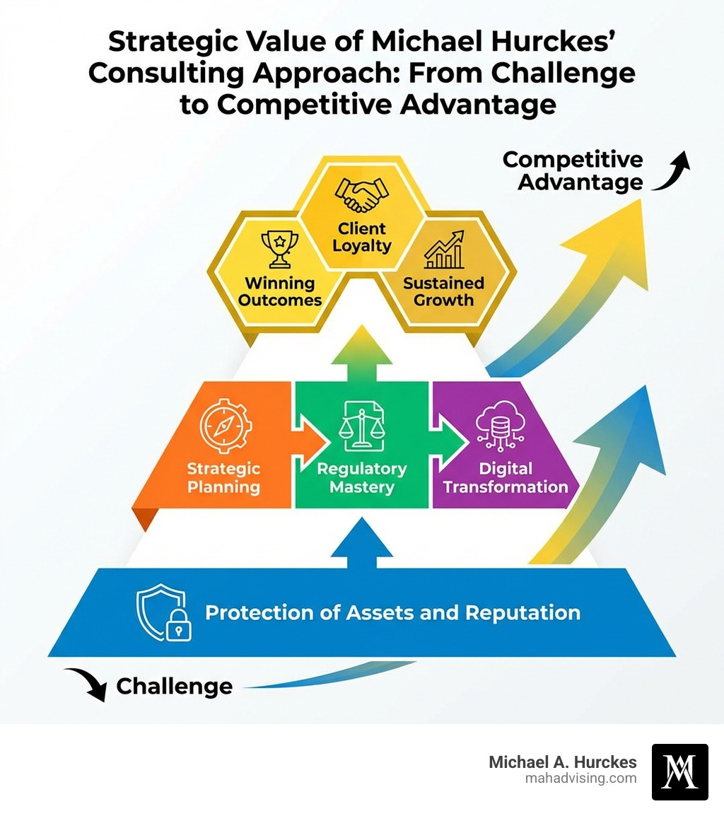 Infographic showing the strategic value of Michael Hurckes' business consulting approach: Protection of Assets and Reputation at the foundation; Strategic Planning, Regulatory Mastery, and Digital Transformation in the middle tier; Winning Outcomes, Client Loyalty, and Sustained Growth at the top, with arrows showing progression from challenge to competitive advantage - business consulting delaware infographic Strategic value diagram illustrating Michael Hurckes' consulting approach, highlighting client loyalty, winning outcomes, sustained growth, strategic planning, regulatory mastery, and digital transformation, leading to competitive advantage.