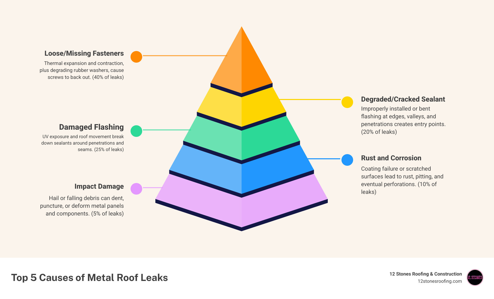Infographic showing the 5 most common causes of metal roof leaks: loose fasteners with degraded washers, cracked sealant around penetrations, damaged flashing at roof edges, rust spots from coating failure, and impact damage from hail or debris. Each cause includes a simple illustration and the percentage of leaks it represents: fasteners 40%, sealant 25%, flashing 20%, rust 10%, impact 5%. - stop leaks on metal roof infographic pyramid-hierarchy-5-steps Infographic showing the 5 most common causes of metal roof leaks: loose fasteners with degraded washers, cracked sealant around penetrations, damaged flashing at roof edges, rust spots from coating failure, and impact damage from hail or debris. Each cause includes a simple illustration and the percentage of leaks it represents: fasteners 40%, sealant 25%, flashing 20%, rust 10%, impact 5%. - stop leaks on metal roof infographic pyramid-hierarchy-5-steps
