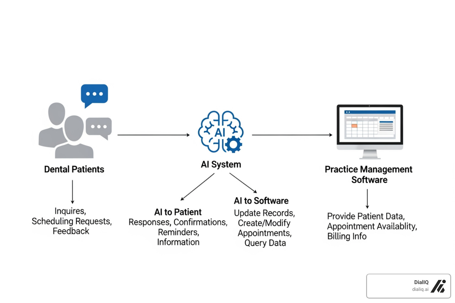 diagram showing AI interacting with patients and practice software - Dental practice automation diagram showing AI interacting with patients and practice software - Dental practice automation