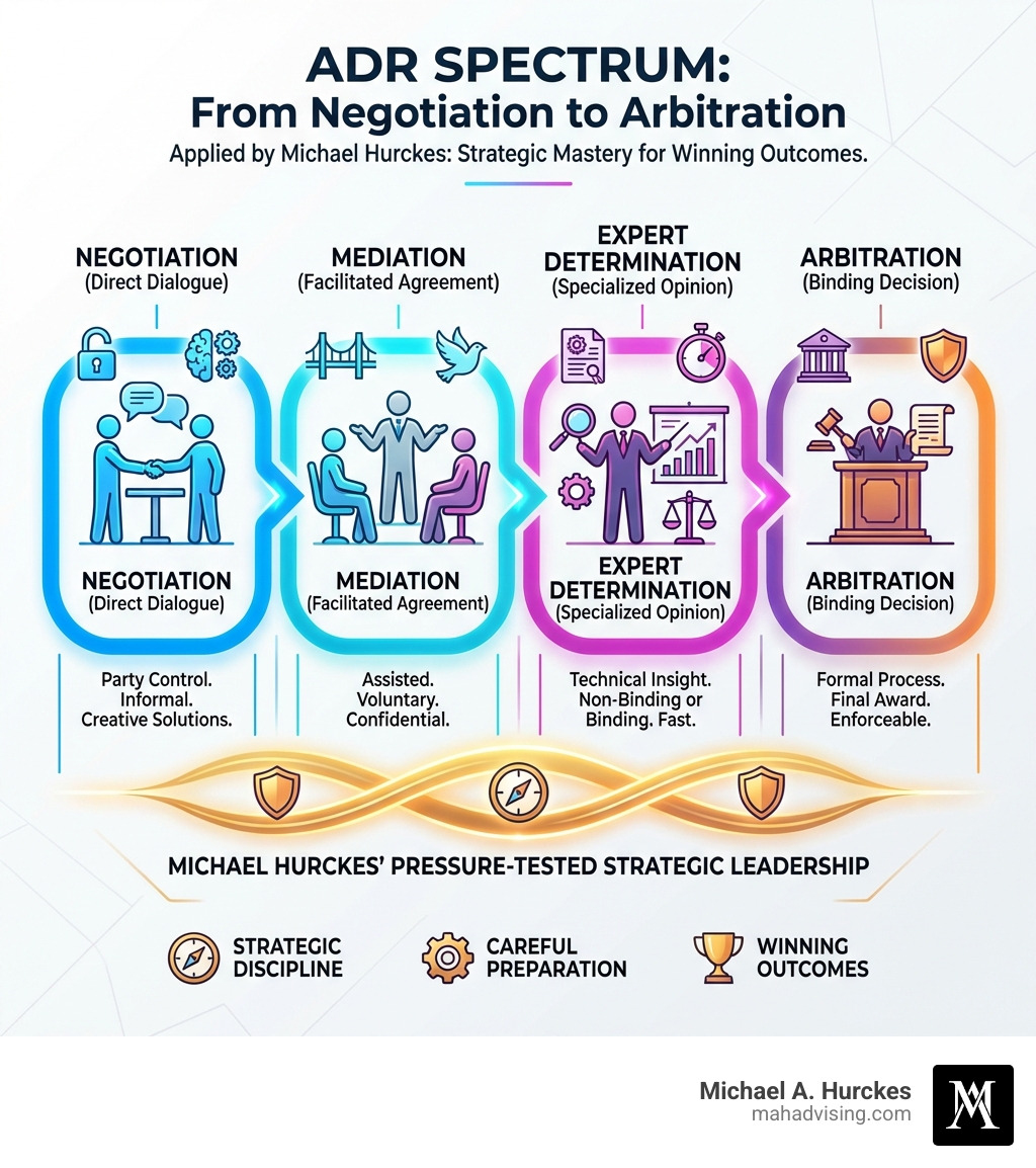 Infographic illustrating the ADR spectrum as applied by Michael Hurckes, from negotiation to arbitration - dispute resolution expert infographic Infographic illustrating the ADR spectrum as applied by Michael Hurckes, from negotiation to arbitration - dispute resolution expert infographic