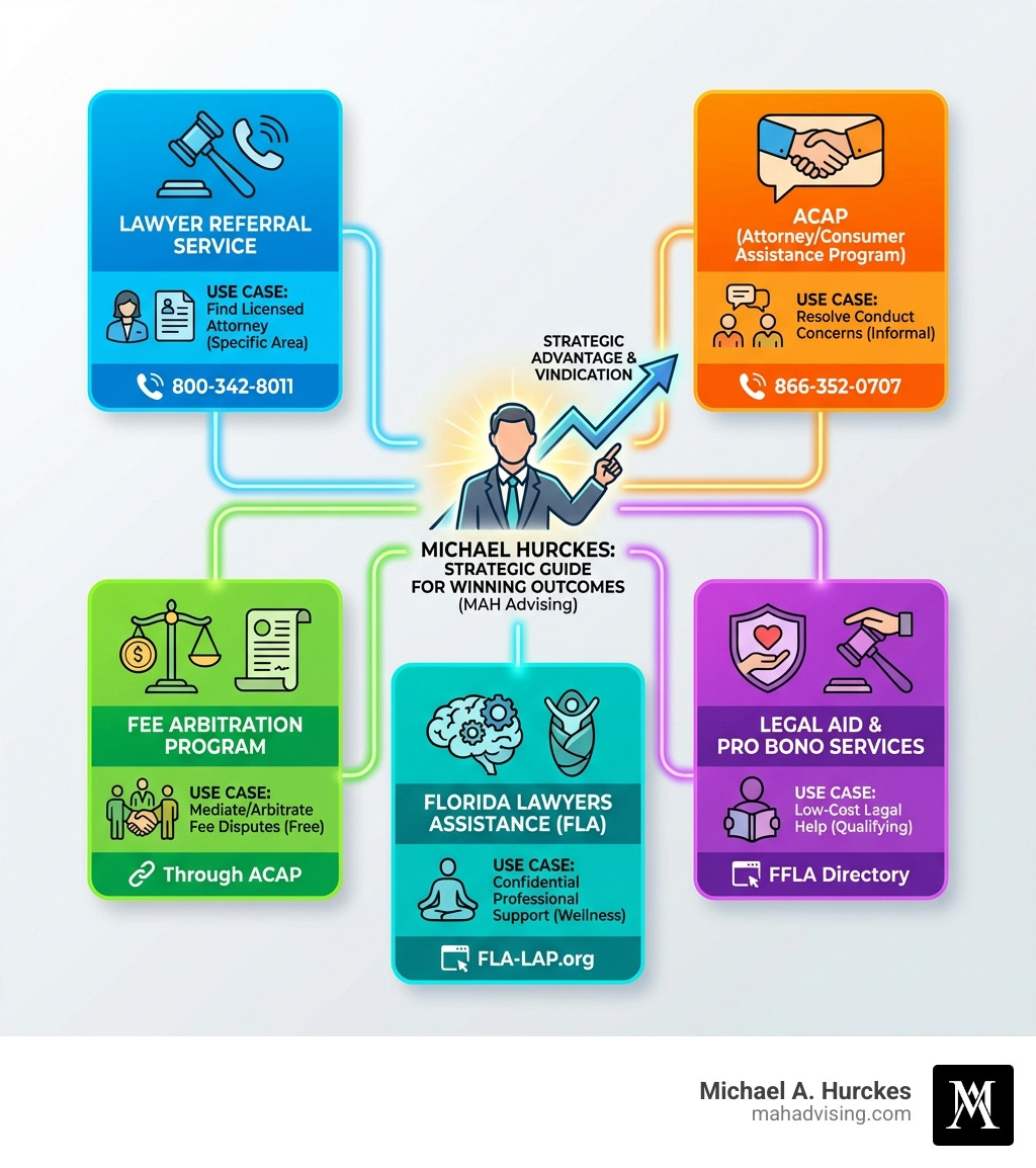 Infographic showing the five main Florida Bar assistance programs (Lawyer Referral Service, ACAP, Fee Arbitration, Legal Aid/Pro Bono, and FLA) with contact information and primary use cases, with Michael Hurckes positioned as the strategic guide who leverages these resources for winning outcomes - Florida Bar assistance infographic Infographic showing the five main Florida Bar assistance programs (Lawyer Referral Service, ACAP, Fee Arbitration, Legal Aid/Pro Bono, and FLA) with contact information and primary use cases, with Michael Hurckes positioned as the strategic guide who leverages these resources for winning outcomes - Florida Bar assistance infographic