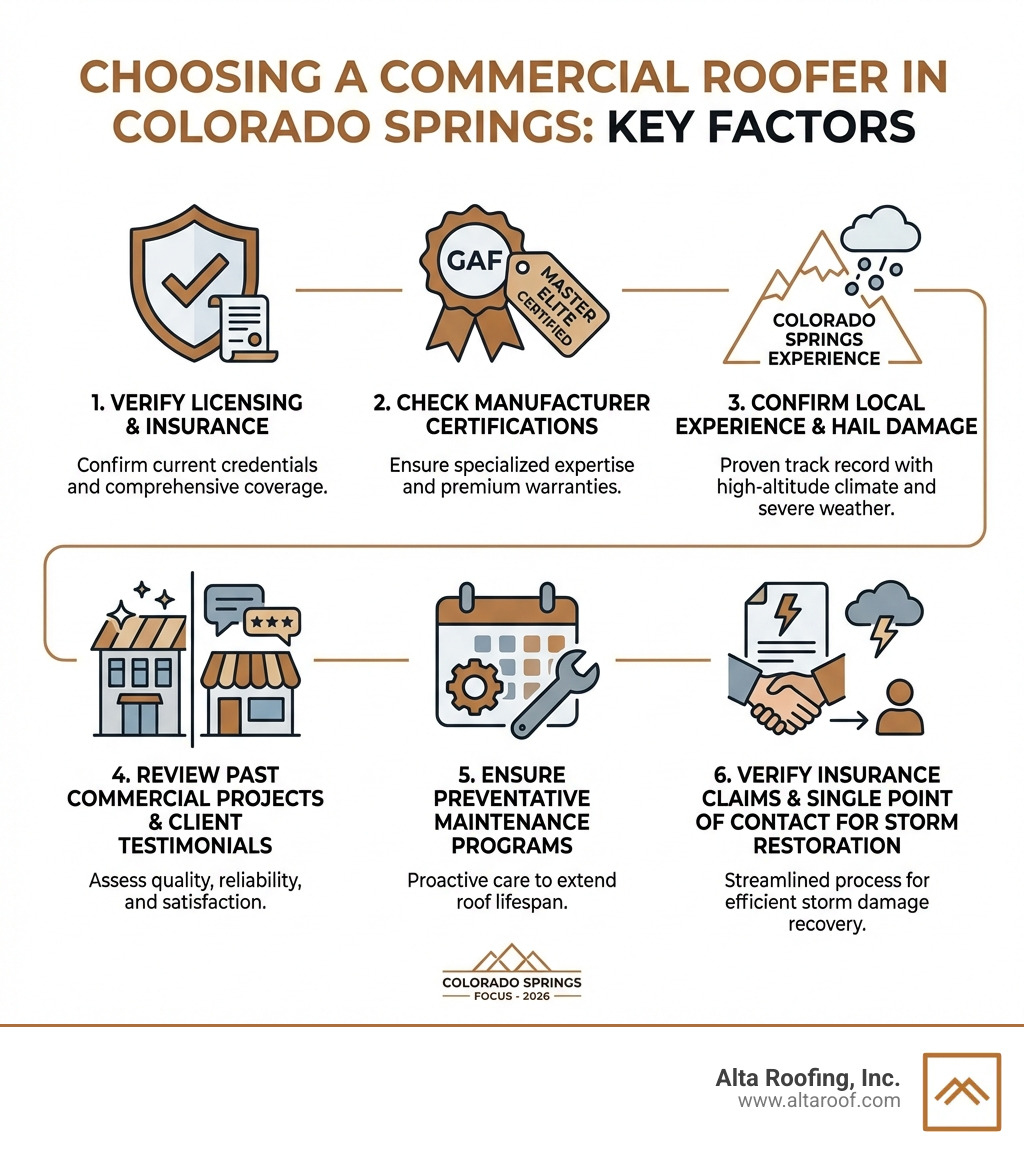 infographic showing key factors for choosing commercial roofers: verify licensing and insurance, check manufacturer certifications like GAF Master Elite, confirm local Colorado Springs experience especially with hail damage, review past commercial projects and client testimonials, ensure they offer preventative maintenance programs, verify they can coordinate insurance claims and act as single point of contact for storm restoration - commercial roofers colorado springs infographic infographic showing key factors for choosing commercial roofers: verify licensing and insurance, check manufacturer certifications like GAF Master Elite, confirm local Colorado Springs experience especially with hail damage, review past commercial projects and client testimonials, ensure they offer preventative maintenance programs, verify they can coordinate insurance claims and act as single point of contact for storm restoration - commercial roofers colorado springs infographic