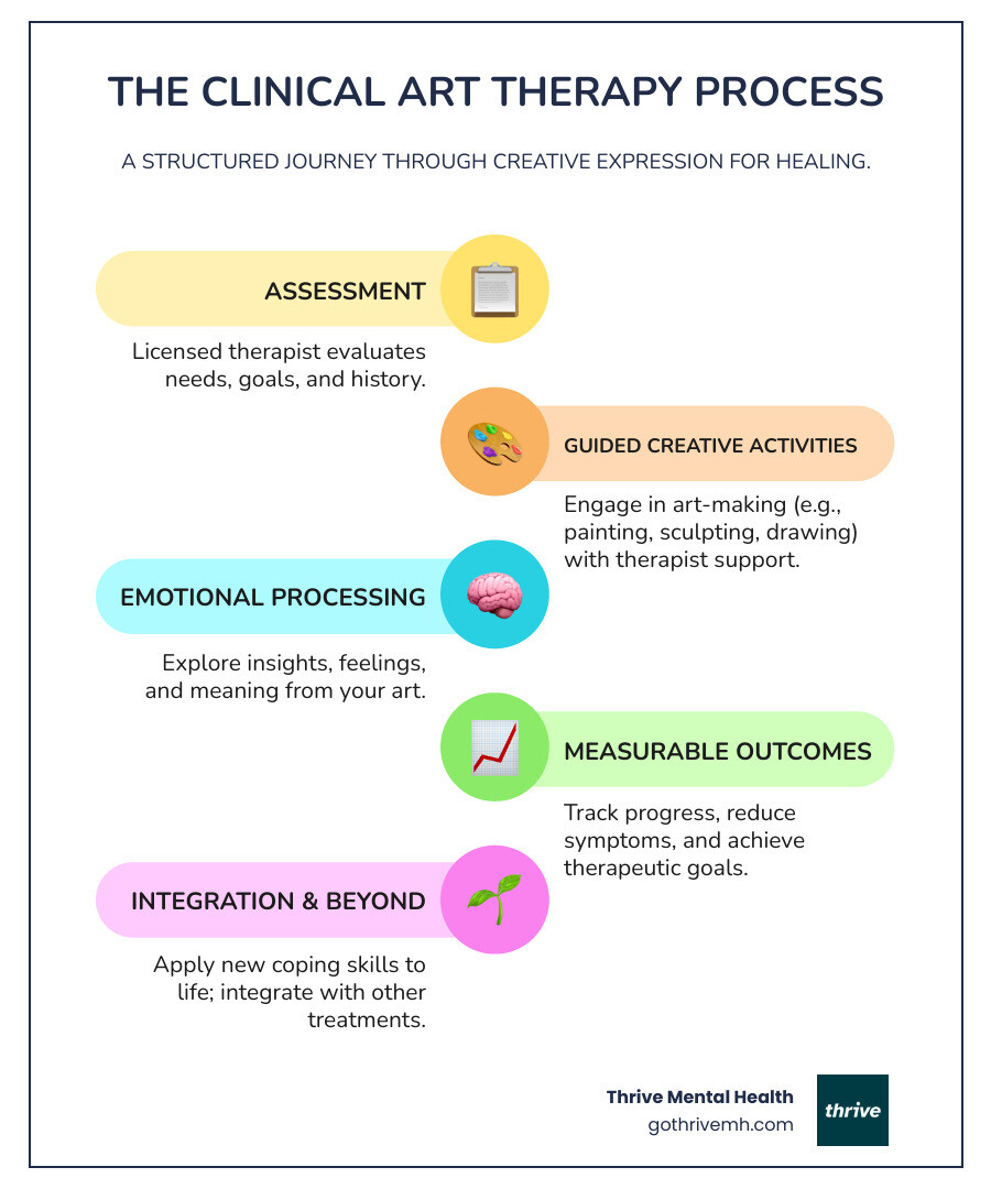 Infographic showing clinical art therapy process: assessment, guided creative activities, emotional processing, measurable outcomes, and integration with other therapies - clinical therapeutic activities art therapy infographic infographic-line-5-steps-colors
