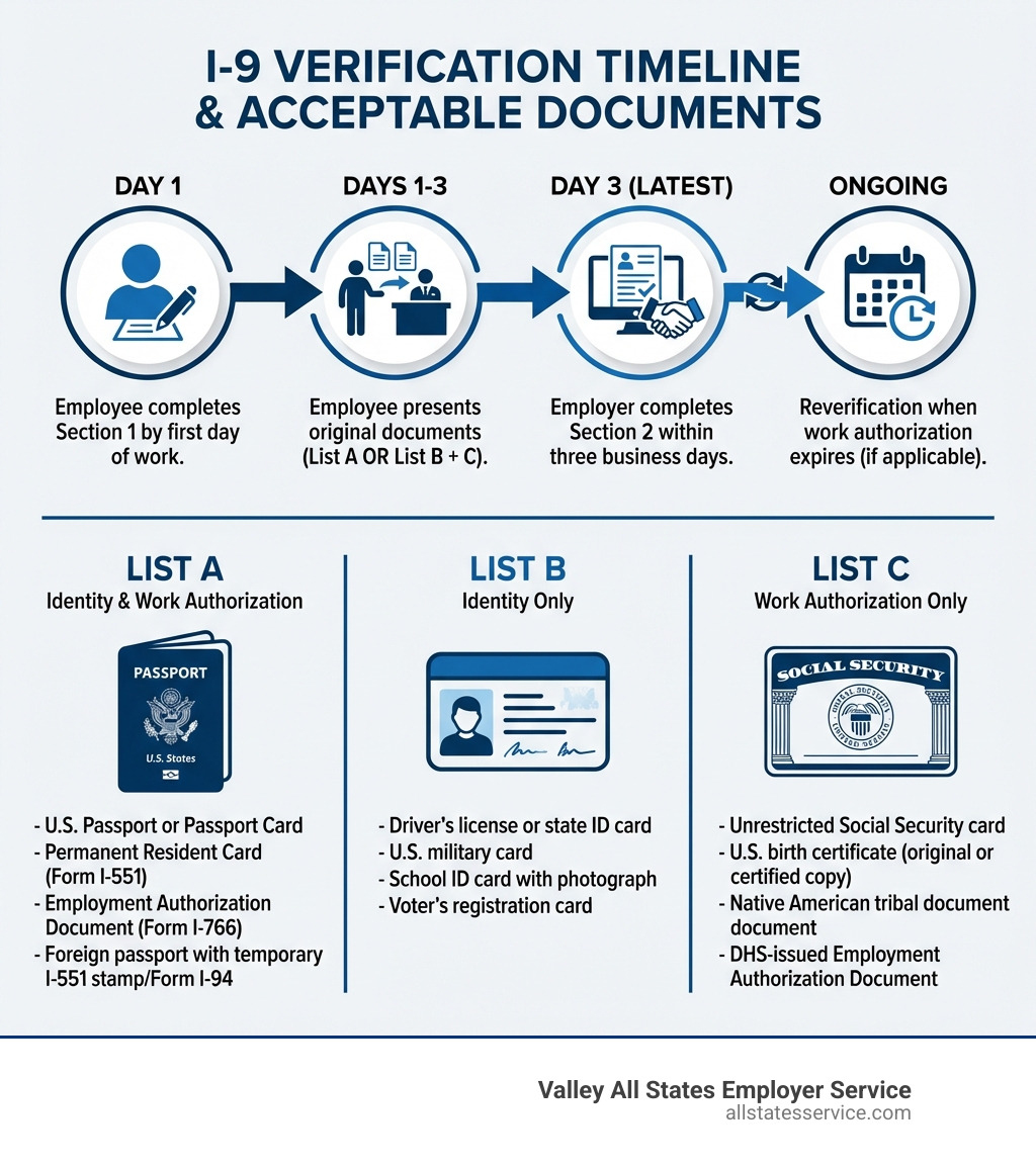 Infographic showing the I-9 verification timeline: Day 1 (employee completes Section 1 by first day of work), Days 1-3 (employee presents documents), Day 3 (employer completes Section 2 within three business days), and ongoing (reverification when work authorization expires). The infographic includes three columns showing List A documents, List B documents, and List C documents with icons representing passports, driver's licenses, and Social Security cards. - what is acceptable i-9 documentation infographic Infographic showing the I-9 verification timeline: Day 1 (employee completes Section 1 by first day of work), Days 1-3 (employee presents documents), Day 3 (employer completes Section 2 within three business days), and ongoing (reverification when work authorization expires). The infographic includes three columns showing List A documents, List B documents, and List C documents with icons representing passports, driver's licenses, and Social Security cards. - what is acceptable i-9 documentation infographic