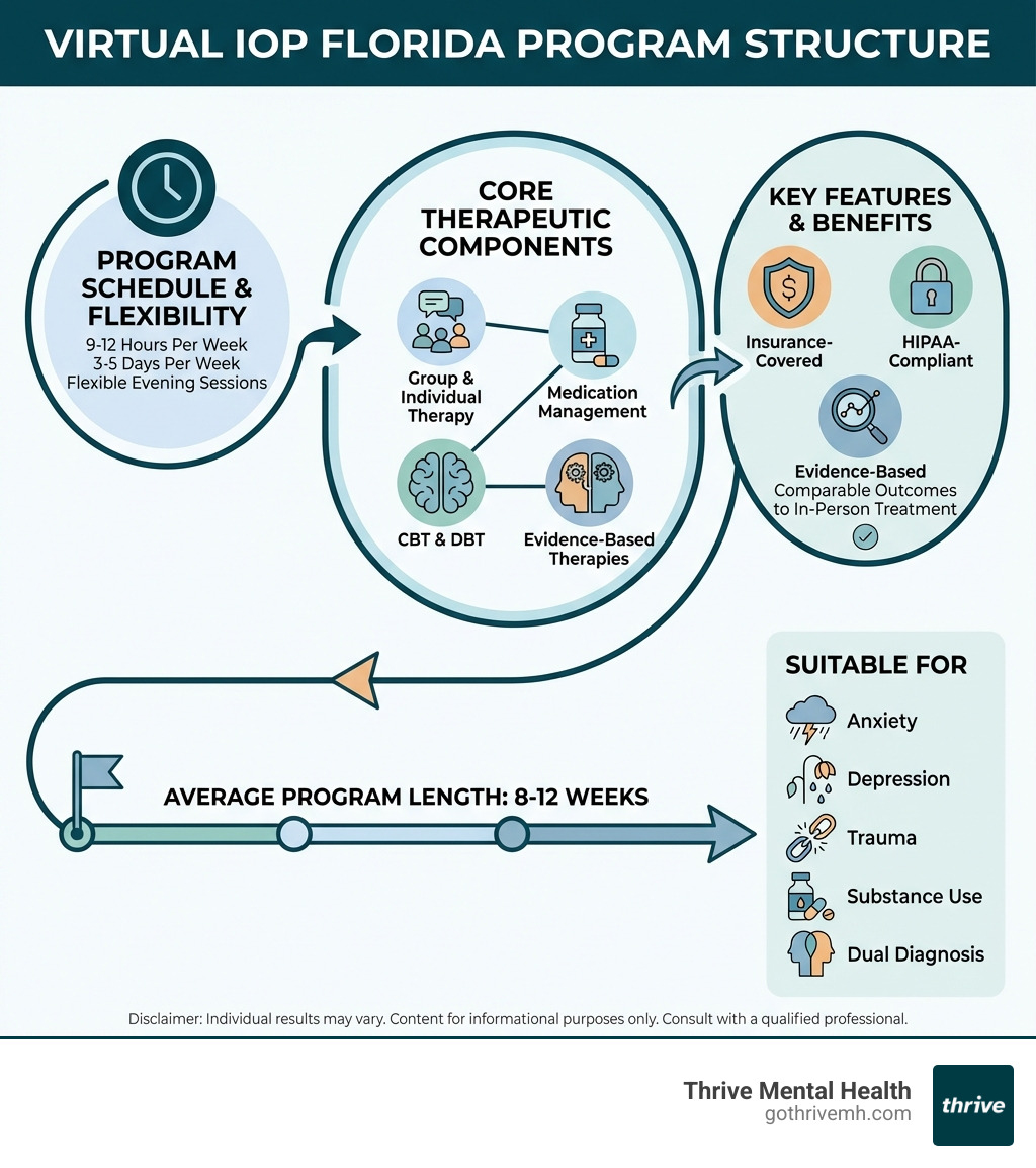 Infographic showing virtual IOP Florida program structure: 9-12 hours per week, 3-5 days per week, flexible evening sessions, group and individual therapy, medication management, insurance-covered, HIPAA-compliant, evidence-based therapies including CBT and DBT, average program length 8-12 weeks, suitable for anxiety, depression, trauma, substance use, and dual diagnosis - virtual iop florida infographic 