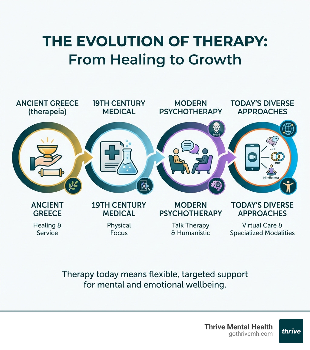infographic showing the evolution of therapy from ancient Greek therapeia meaning healing and service, through 19th century medical treatment, to modern psychotherapy with Freud and Rogers, to today's diverse approaches including virtual care and specialized modalities like CBT and DBT - therapy meaning infographic