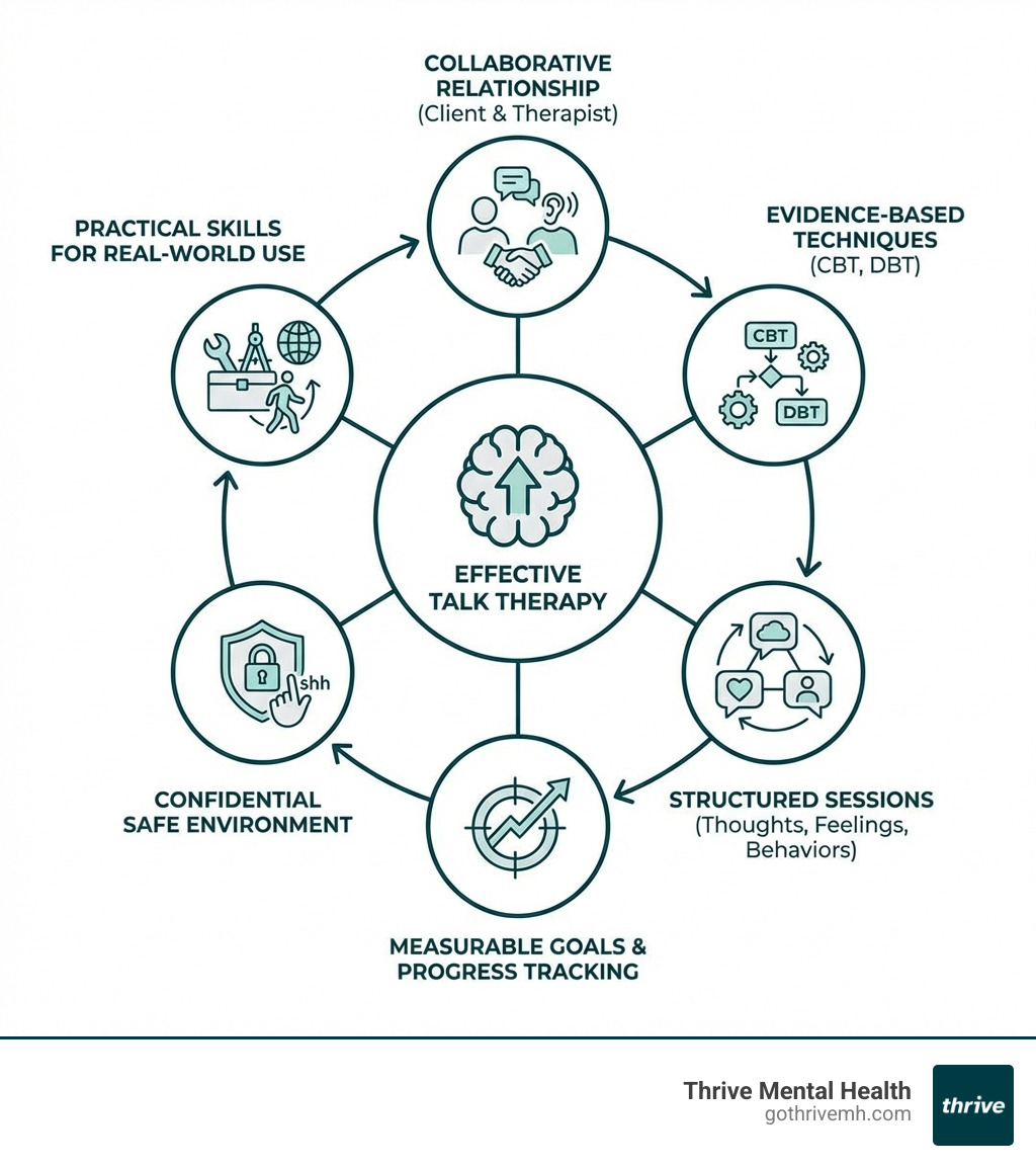 infographic showing the key components of effective talk therapy: collaborative relationship between client and therapist, evidence-based techniques like CBT and DBT, structured sessions addressing thoughts feelings and behaviors, measurable goals and progress tracking, confidential safe environment, practical skills for real-world use - talk therapy infographic 