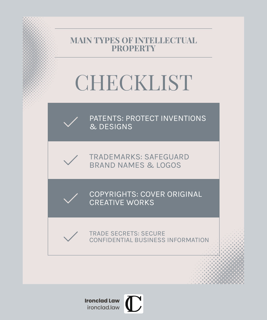 infographic showing the four main types of intellectual property: Patents (protect inventions and designs), Trademarks (protect brand names and logos), Copyrights (protect original creative works), and Trade Secrets (protect confidential business information) - Intellectual property lawsuit infographic checklist-light-blue-grey infographic showing the four main types of intellectual property: Patents (protect inventions and designs), Trademarks (protect brand names and logos), Copyrights (protect original creative works), and Trade Secrets (protect confidential business information) - Intellectual property lawsuit infographic checklist-light-blue-grey