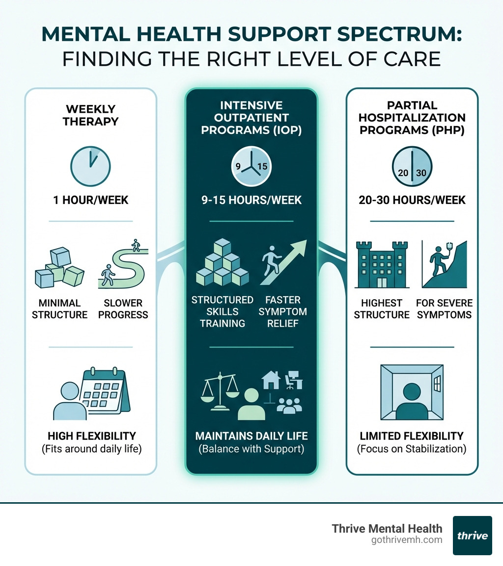 Infographic comparing Weekly Therapy (1 hour/week, minimal structure, slower progress), Intensive Outpatient Programs (9-15 hours/week, structured skills training, faster symptom relief, maintains daily life), and Partial Hospitalization Programs (20-30 hours/week, highest structure, for severe symptoms, limited flexibility) - virtual iop florida infographic 