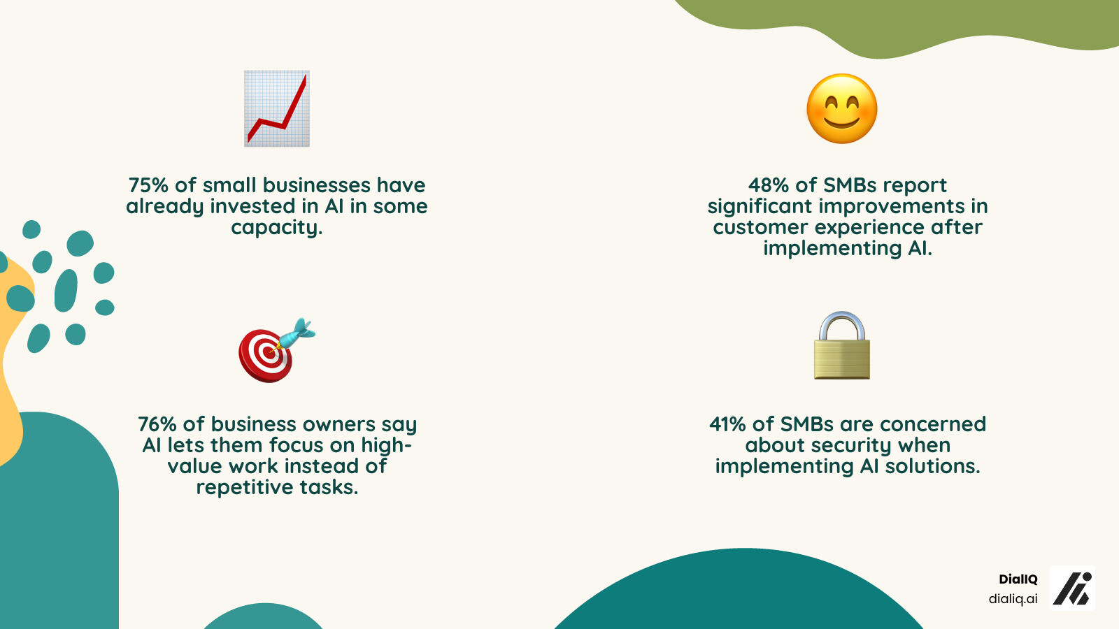 infographic showing AI adoption statistics: 75% of SMBs invested in AI, 48% saw improved customer experience, 76% focus on high-value tasks, 41% concerned about security, and cost comparison of AI vs traditional receptionists - AI for small business infographic 4_facts_emoji_nature