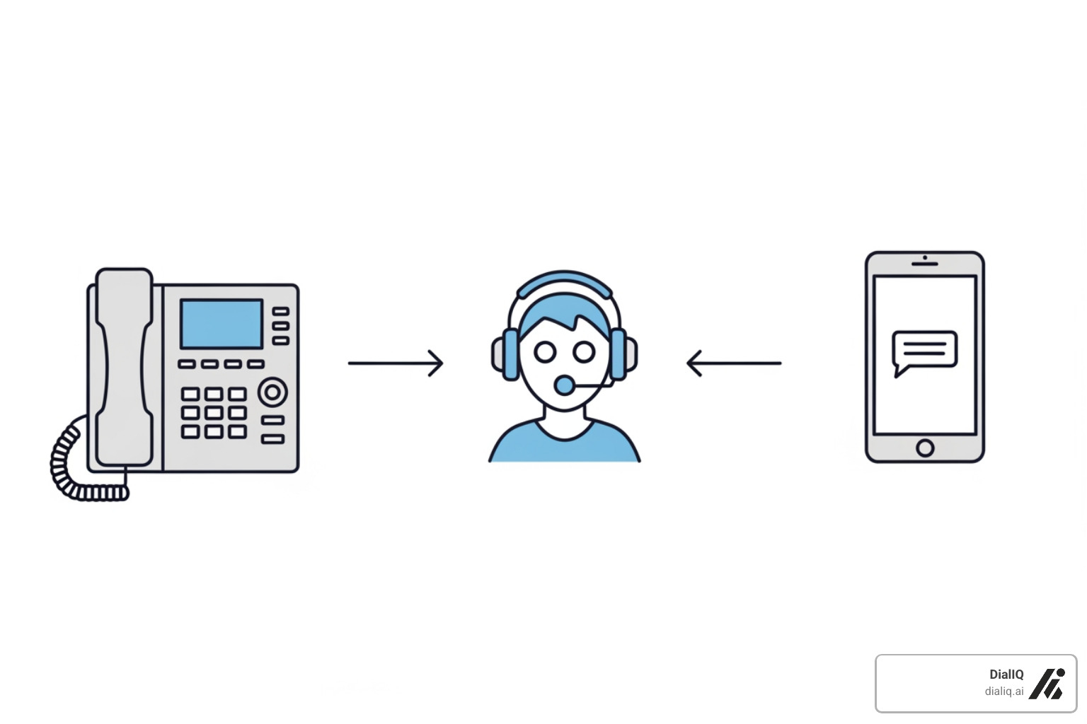 Diagram showing a call being forwarded from a business phone to a service agent or AI receptionist who then sends a message to the business owner's app - 24/7 phone answering