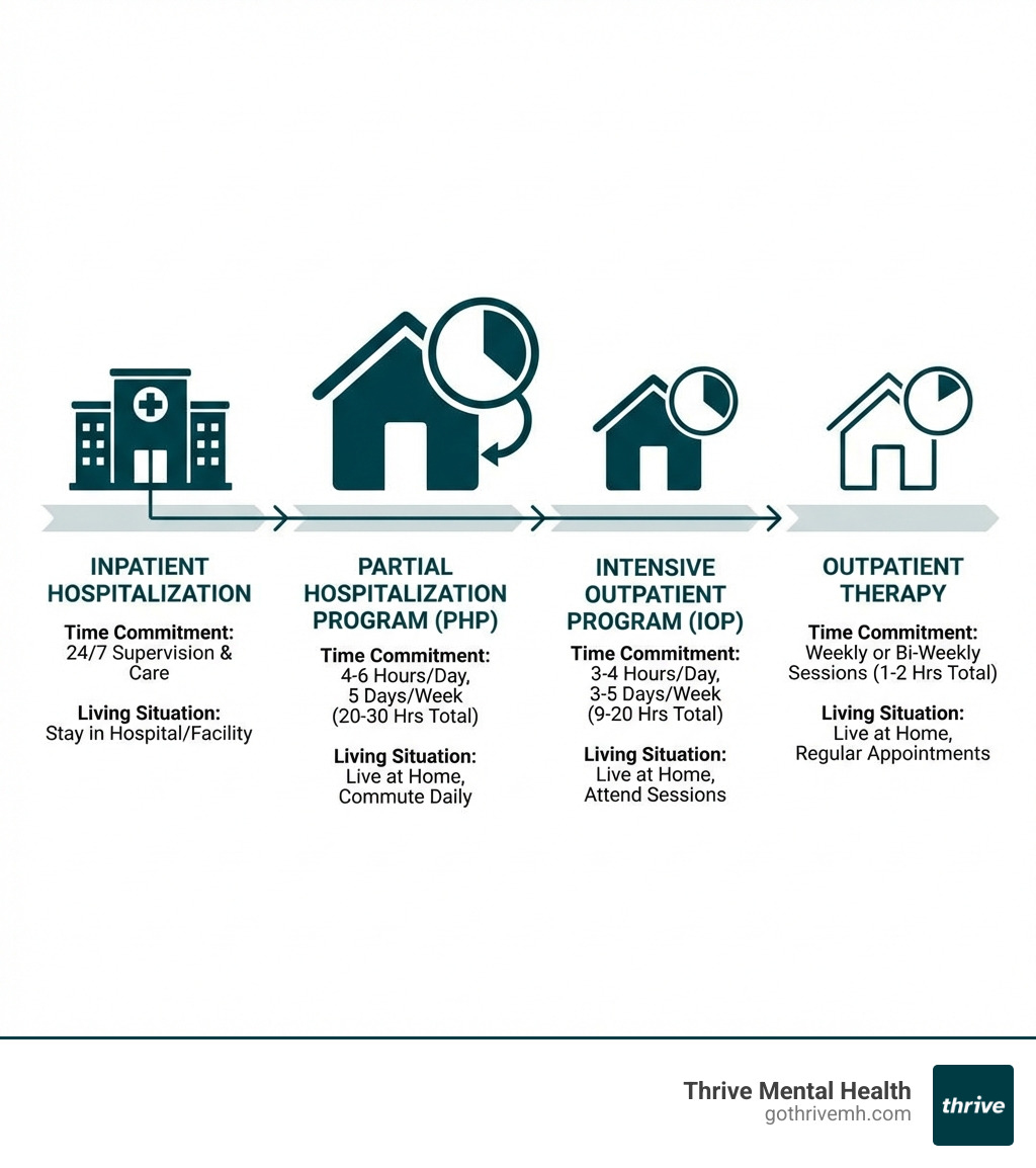 infographic showing mental health continuum of care from inpatient to PHP to IOP to outpatient therapy with time commitments and living situations for each level - what is a partial hospitalization program infographic 