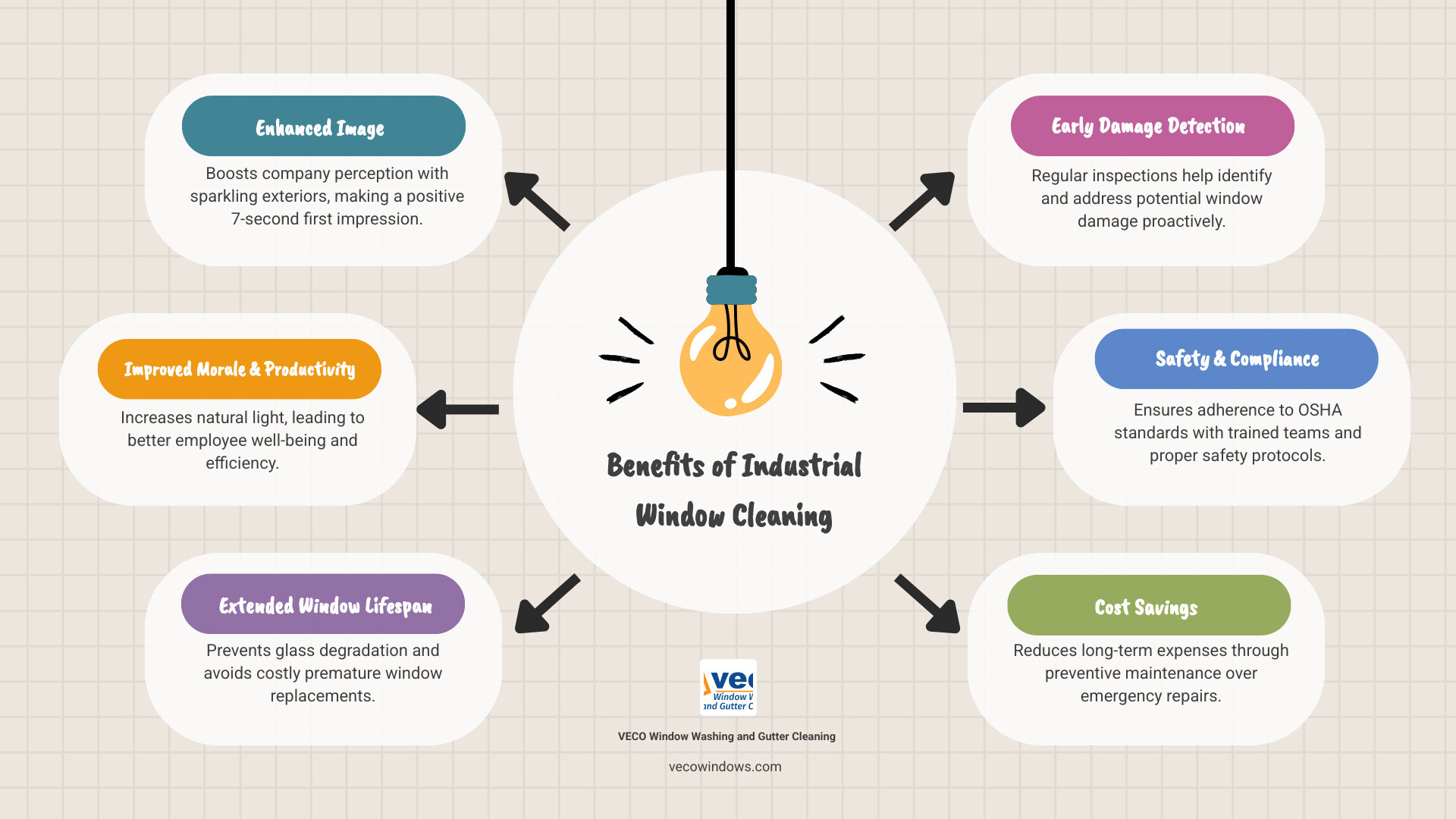 infographic showing the key benefits of professional industrial window cleaning: enhanced company image with 7-second first impression impact, improved employee morale through increased natural light, extended window lifespan preventing costly replacements, early damage detection through regular inspections, safety compliance with OSHA standards and proper equipment, and cost savings from preventive maintenance versus emergency repairs - industrial window cleaning services infographic brainstorm-6-items infographic showing the key benefits of professional industrial window cleaning: enhanced company image with 7-second first impression impact, improved employee morale through increased natural light, extended window lifespan preventing costly replacements, early damage detection through regular inspections, safety compliance with OSHA standards and proper equipment, and cost savings from preventive maintenance versus emergency repairs - industrial window cleaning services infographic brainstorm-6-items