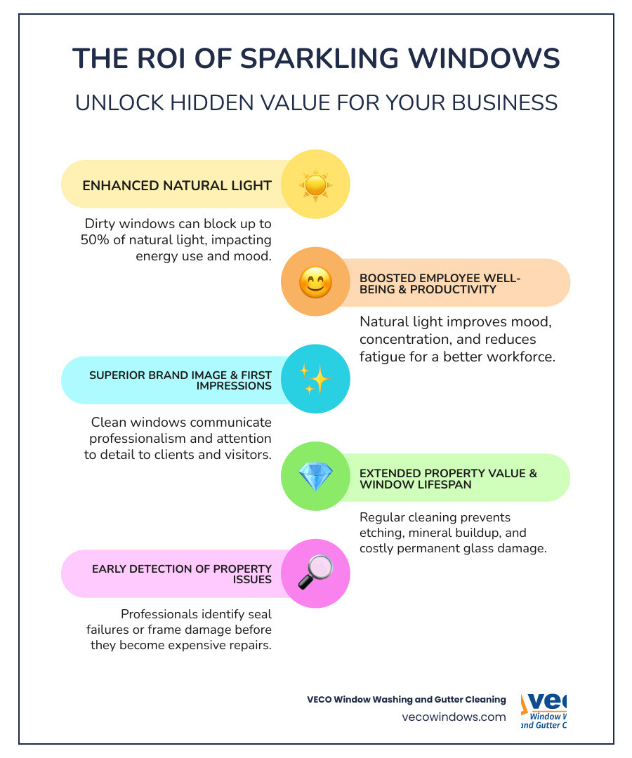 infographic showing benefits of office building window cleaning: 50% more natural light, improved employee productivity and mood, extended window lifespan, better first impressions for clients, early detection of window damage, reduced energy costs from better insulation - office building window cleaning infographic infographic-line-5-steps-colors