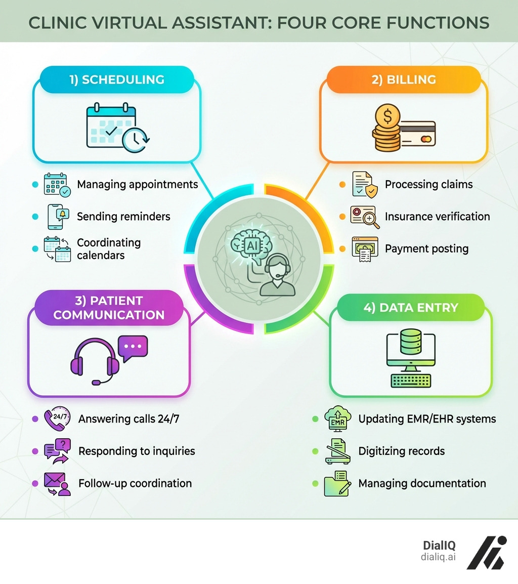 Infographic showing the four core functions of a clinic virtual assistant: 1) Scheduling - managing appointments, sending reminders, and coordinating calendars; 2) Billing - processing claims, insurance verification, and payment posting; 3) Patient Communication - answering calls 24/7, responding to inquiries, and follow-up coordination; 4) Data Entry - updating EMR/EHR systems, digitizing records, and managing documentation - Clinic virtual assistant infographic Infographic showing the four core functions of a clinic virtual assistant: 1) Scheduling - managing appointments, sending reminders, and coordinating calendars; 2) Billing - processing claims, insurance verification, and payment posting; 3) Patient Communication - answering calls 24/7, responding to inquiries, and follow-up coordination; 4) Data Entry - updating EMR/EHR systems, digitizing records, and managing documentation - Clinic virtual assistant infographic