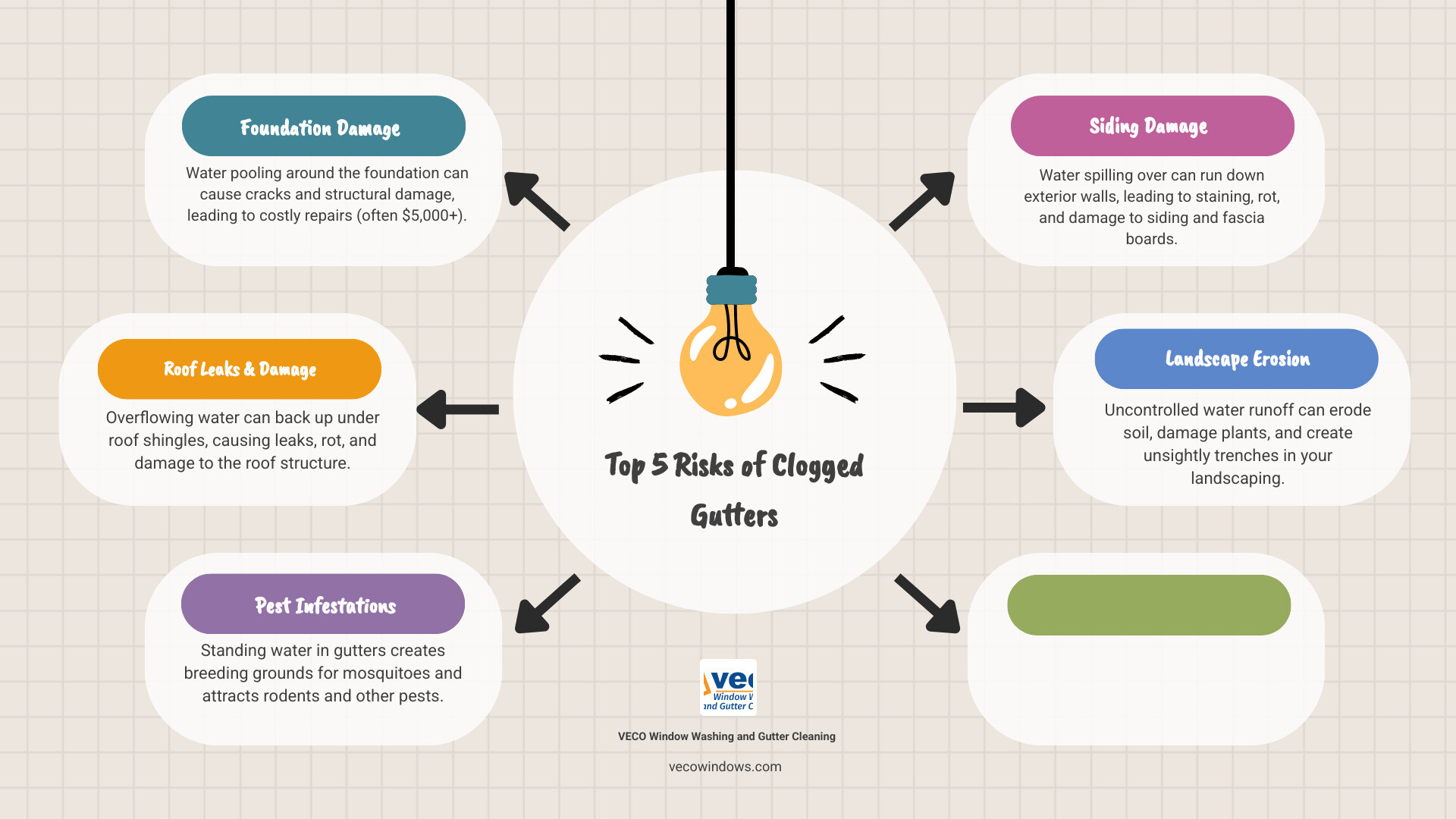 Infographic showing the top 5 risks of clogged gutters: 1. Foundation damage and cracks from water pooling (costs $5,000+), 2. Roof leaks and water damage from overflow backing up under shingles, 3. Pest infestations from standing water attracting mosquitoes and rodents, 4. Siding damage and rot from water running down exterior walls, 5. Landscape erosion from uncontrolled water runoff damaging plants and soil - residential gutter cleaning infographic brainstorm-6-items Infographic showing the top 5 risks of clogged gutters: 1. Foundation damage and cracks from water pooling (costs $5,000+), 2. Roof leaks and water damage from overflow backing up under shingles, 3. Pest infestations from standing water attracting mosquitoes and rodents, 4. Siding damage and rot from water running down exterior walls, 5. Landscape erosion from uncontrolled water runoff damaging plants and soil - residential gutter cleaning infographic brainstorm-6-items
