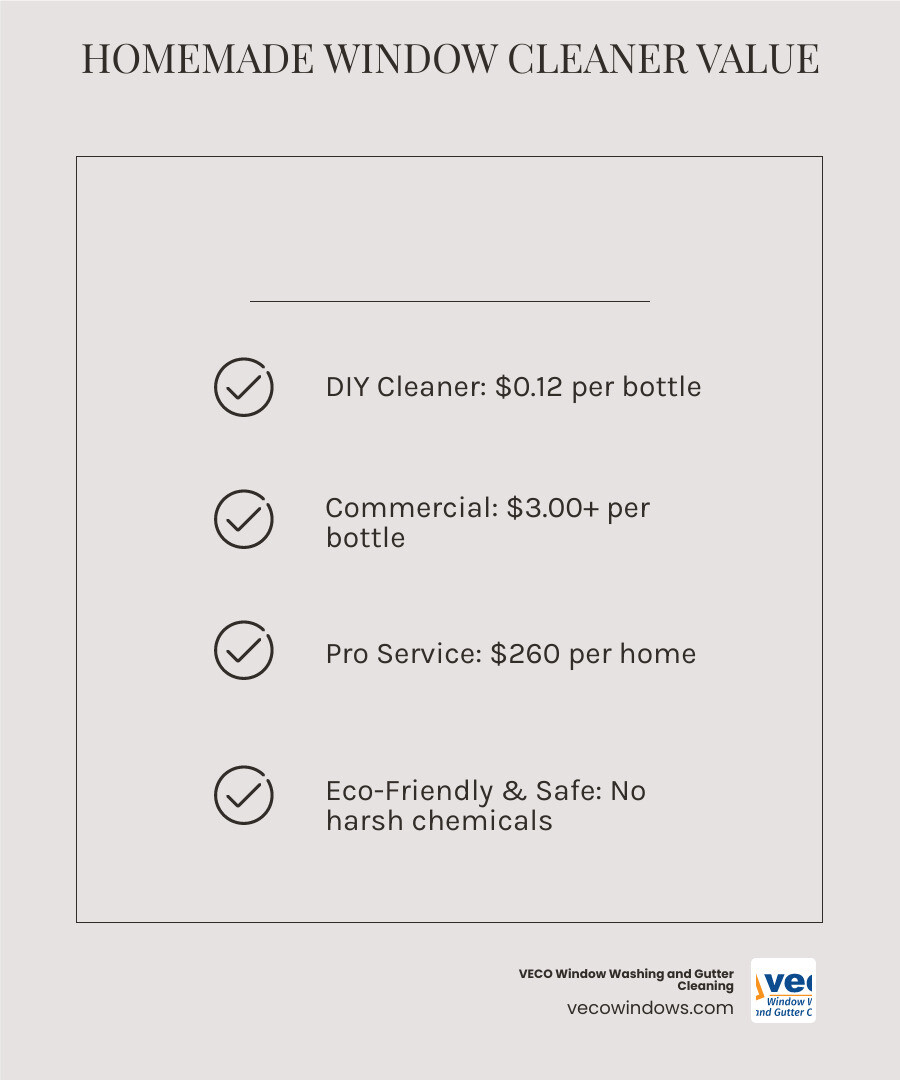 Infographic showing cost breakdown: DIY homemade window cleaner costs $0.12 per bottle using vinegar, water, and dish soap; Commercial window cleaners cost $3.00-$6.00 per bottle; Professional window cleaning service costs $260 for full home; Annual savings comparison showing DIY saves $200+ per year compared to commercial products and $500+ compared to professional services; Environmental benefits of homemade cleaners including no harsh chemicals, reusable bottles, and biodegradable ingredients - household window cleaner infographic checklist-light-beige