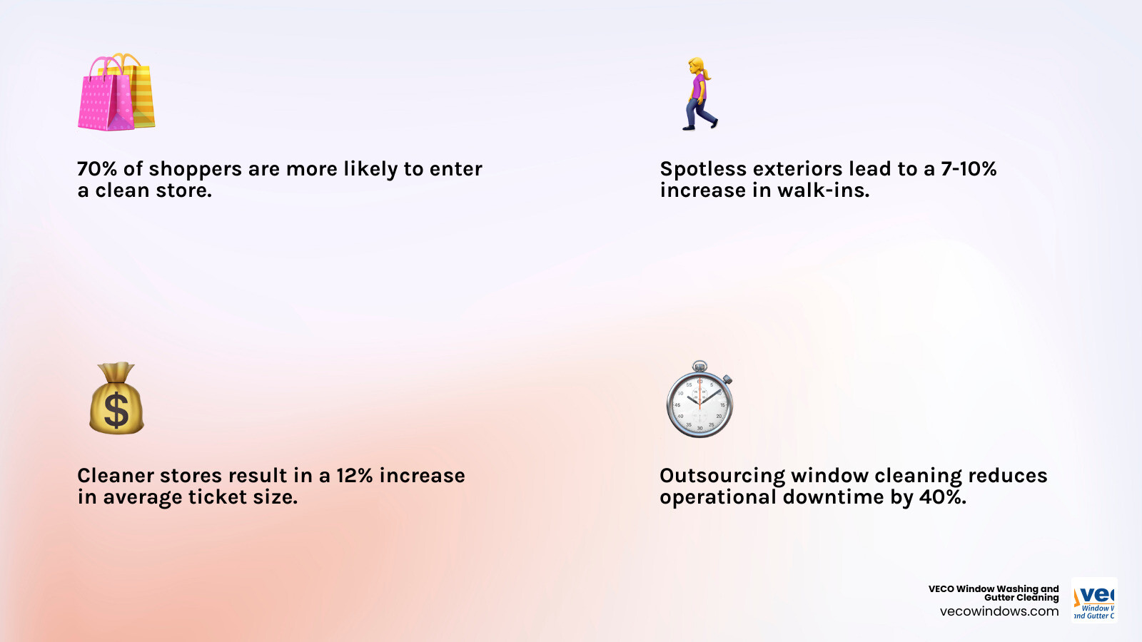 infographic showing commercial window cleaning impact statistics: 70% of shoppers more likely to enter stores with clean windows, 7-10% increase in walk-ins for businesses with spotless exteriors, 12% increase in average ticket size when stores appear cleaner and more premium, and 40% reduction in operational downtime when outsourcing window cleaning - commercial window cleaning services infographic 4_facts_emoji_light-gradient