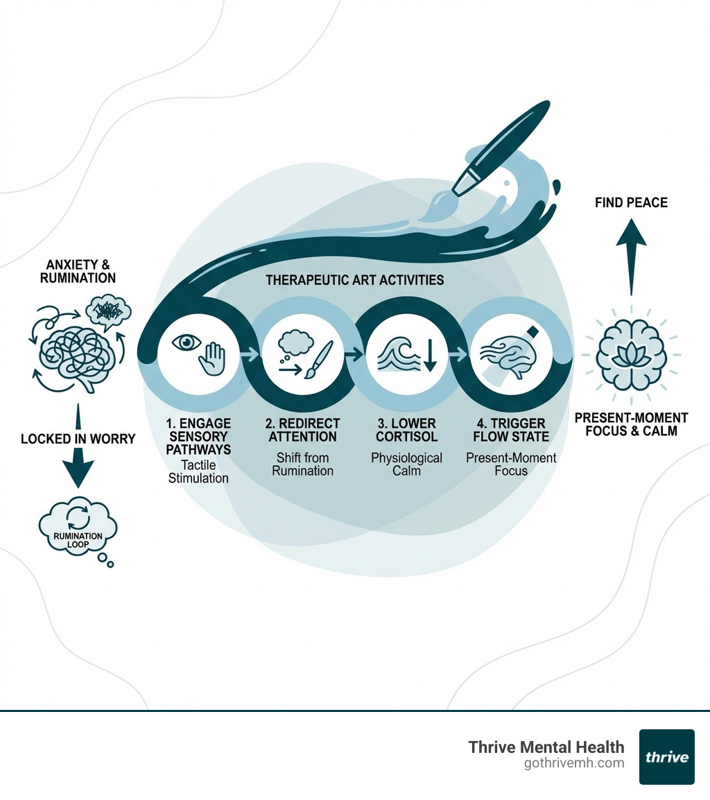 infographic showing how therapeutic art activities interrupt anxiety by engaging sensory pathways, redirecting attention from rumination, lowering cortisol, and triggering flow state for present-moment focus - therapeutic art activities for anxiety infographic 