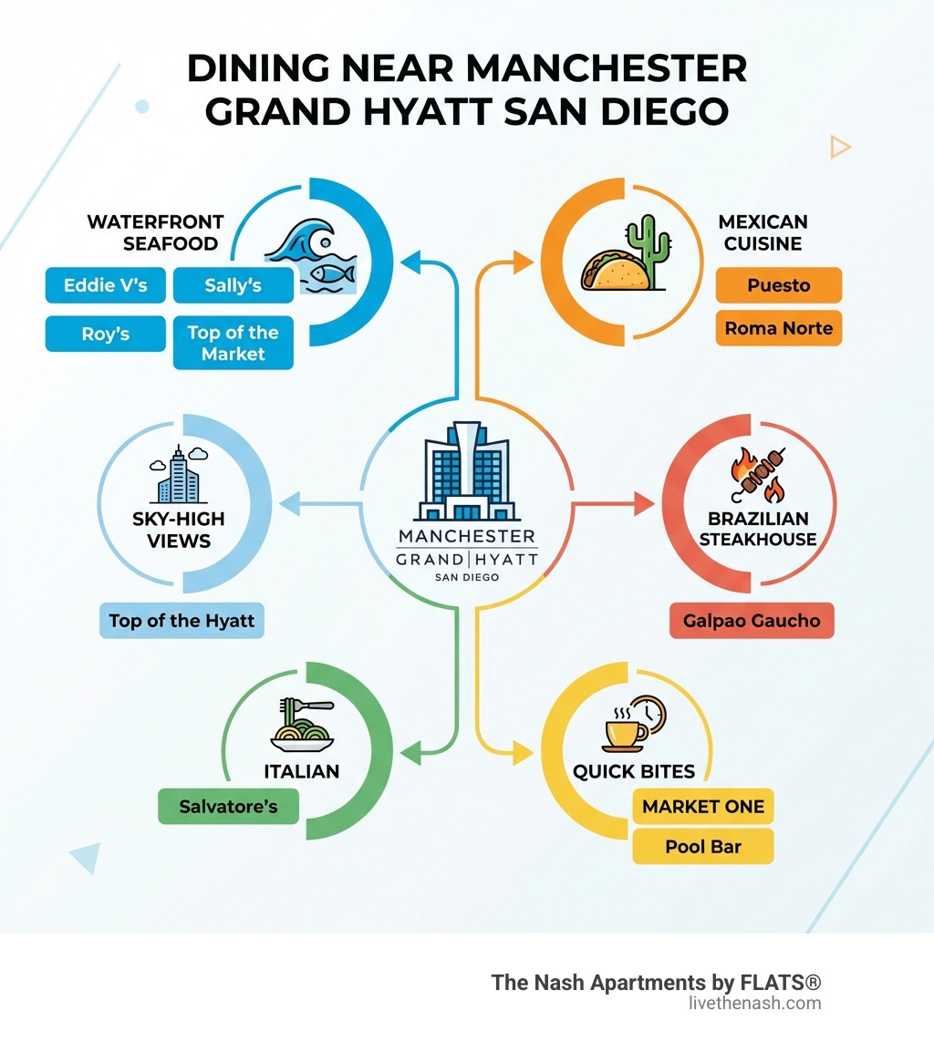Infographic showing dining categories near Manchester Grand Hyatt: Waterfront Seafood (Eddie V's, Sally's, Roy's, Top of the Market), Mexican Cuisine (Puesto, Roma Norte), Sky-High Views (Top of the Hyatt), Brazilian Steakhouse (Galpao Gaucho), Italian (Salvatore's), Quick Bites (MARKET ONE, Pool Bar) - restaurants near manchester hyatt san diego infographic Infographic showing dining categories near Manchester Grand Hyatt: Waterfront Seafood (Eddie V's, Sally's, Roy's, Top of the Market), Mexican Cuisine (Puesto, Roma Norte), Sky-High Views (Top of the Hyatt), Brazilian Steakhouse (Galpao Gaucho), Italian (Salvatore's), Quick Bites (MARKET ONE, Pool Bar) - restaurants near manchester hyatt san diego infographic