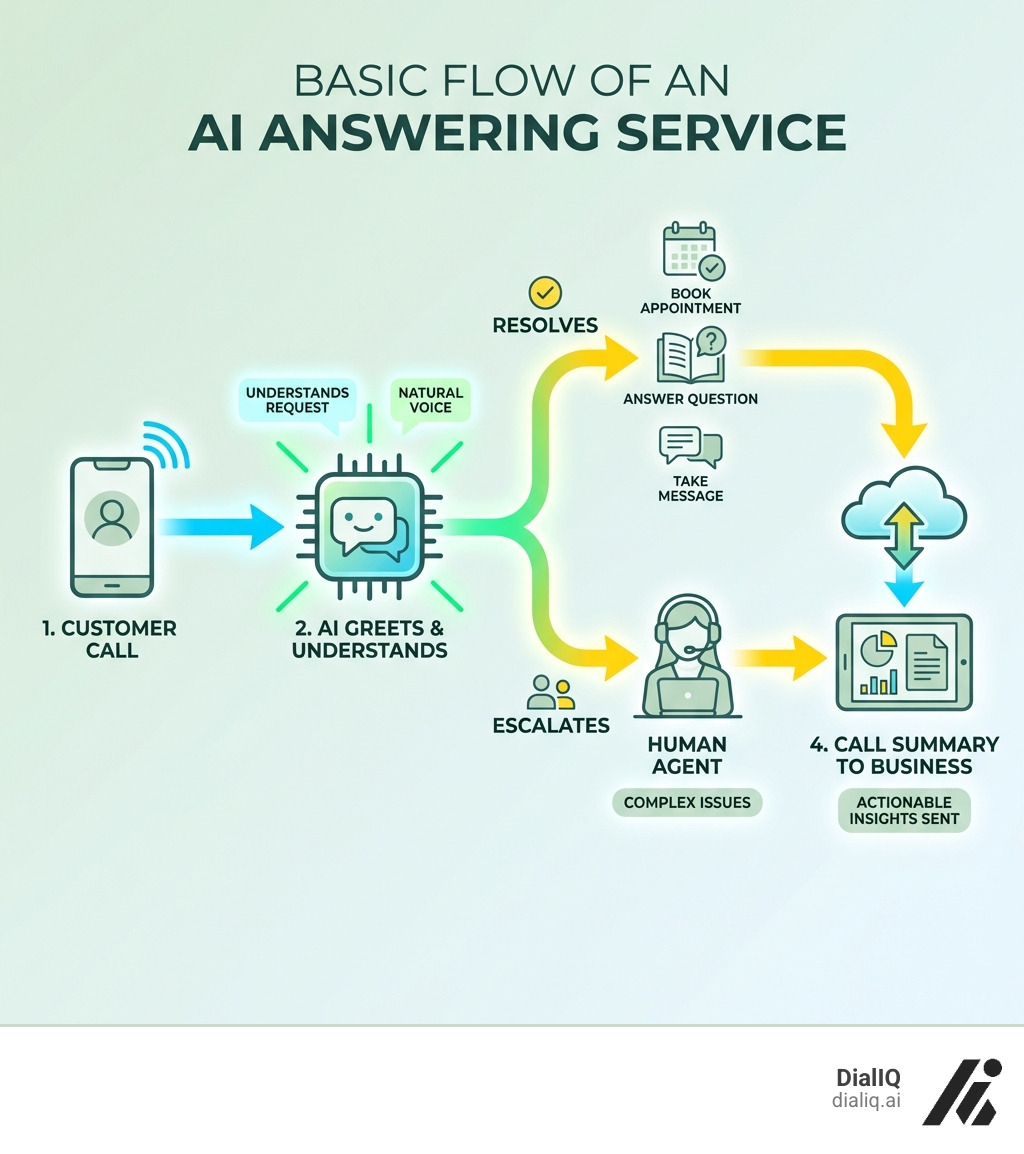 Infographic showing the basic flow of an AI answering service: 1. A customer call comes in. 2. The AI agent greets the caller and understands their request. 3. The AI resolves the request (e.g., books an appointment, answers a common question) or escalates it to a human. 4. A summary of the call is sent to the business. - AI answering service infographic 