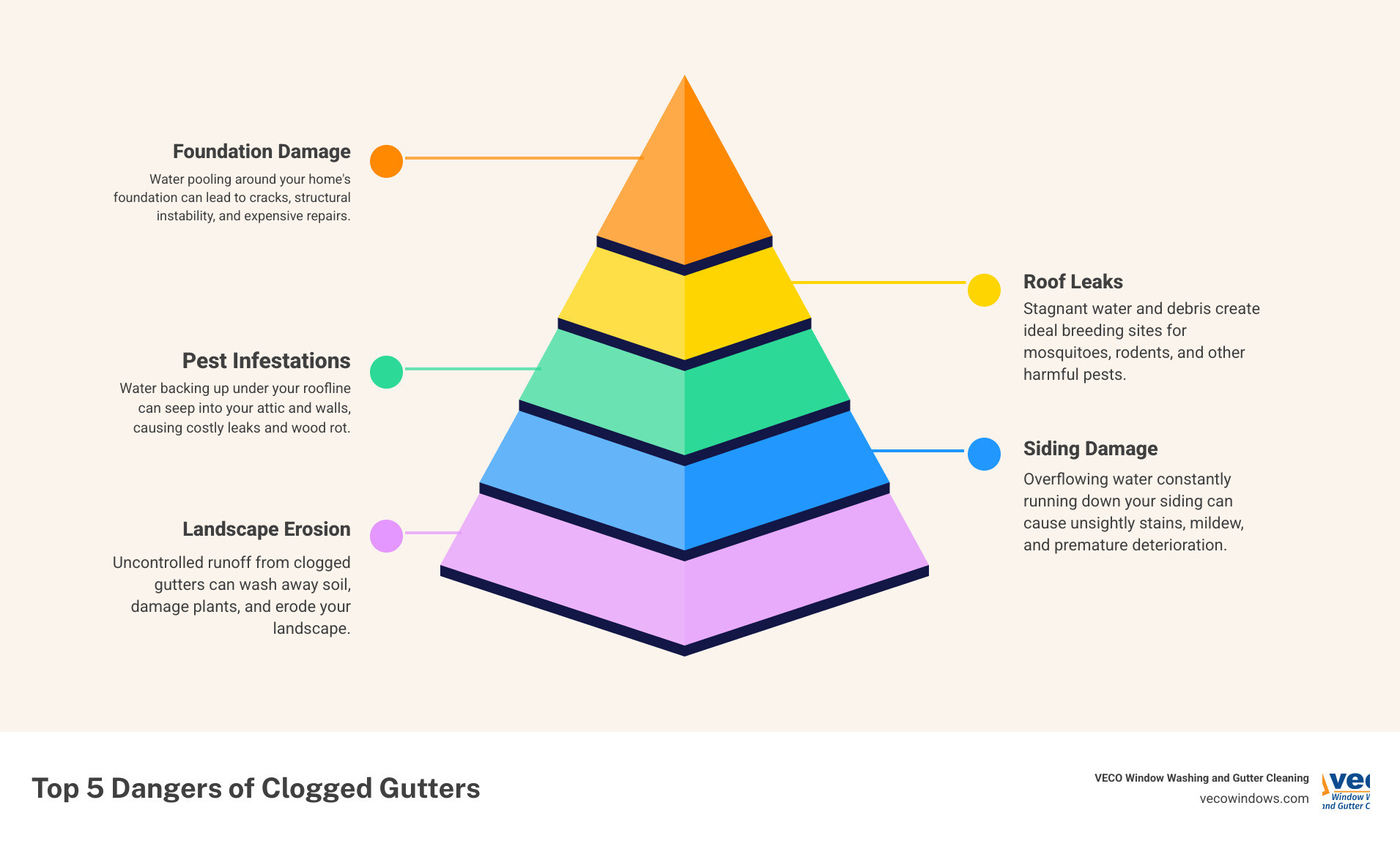 Infographic showing the top 5 dangers of clogged gutters: foundation damage causing cracks and structural issues, roof leaks from water backup, pest infestations including mosquitoes and rodents, siding damage from overflowing water causing stains and rot, and landscape erosion from uncontrolled water flow - clogged gutter solutions infographic pyramid-hierarchy-5-steps Infographic showing the top 5 dangers of clogged gutters: foundation damage causing cracks and structural issues, roof leaks from water backup, pest infestations including mosquitoes and rodents, siding damage from overflowing water causing stains and rot, and landscape erosion from uncontrolled water flow - clogged gutter solutions infographic pyramid-hierarchy-5-steps