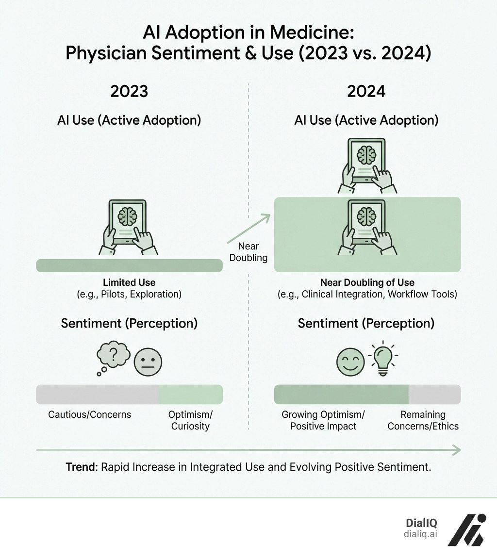 Infographic comparing physician sentiment and use of AI in 2023 vs. 2024, showing a near doubling of use. - AI for doctors infographic 