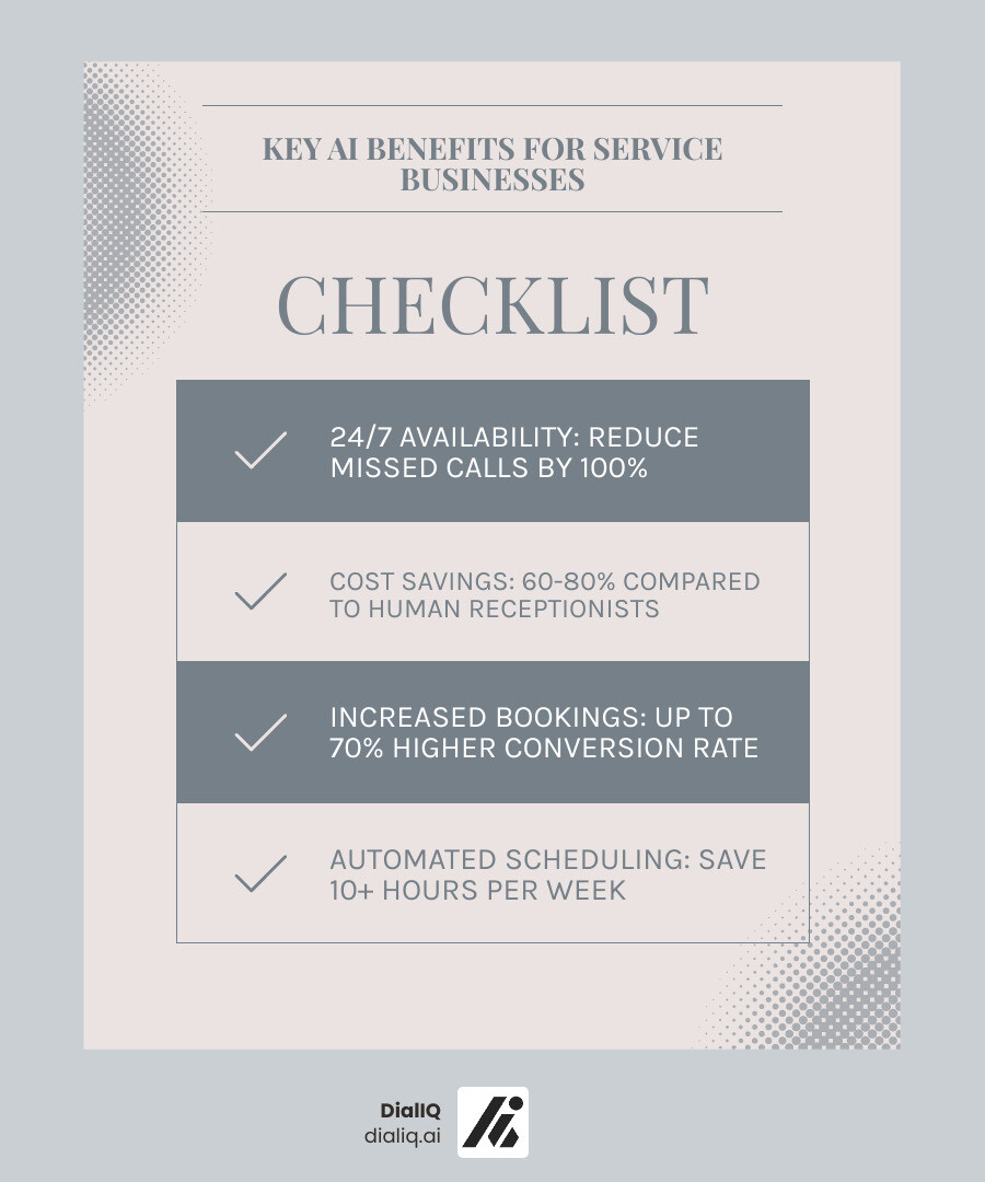 Benefits of AI for service businesses infographic showing 24/7 availability reducing missed calls by 100%, cost savings of 60-80% compared to human receptionists, increased booking rates up to 70%, automated appointment scheduling saving 10+ hours per week, and improved customer satisfaction with instant response times - AI for service businesses infographic checklist-light-blue-grey