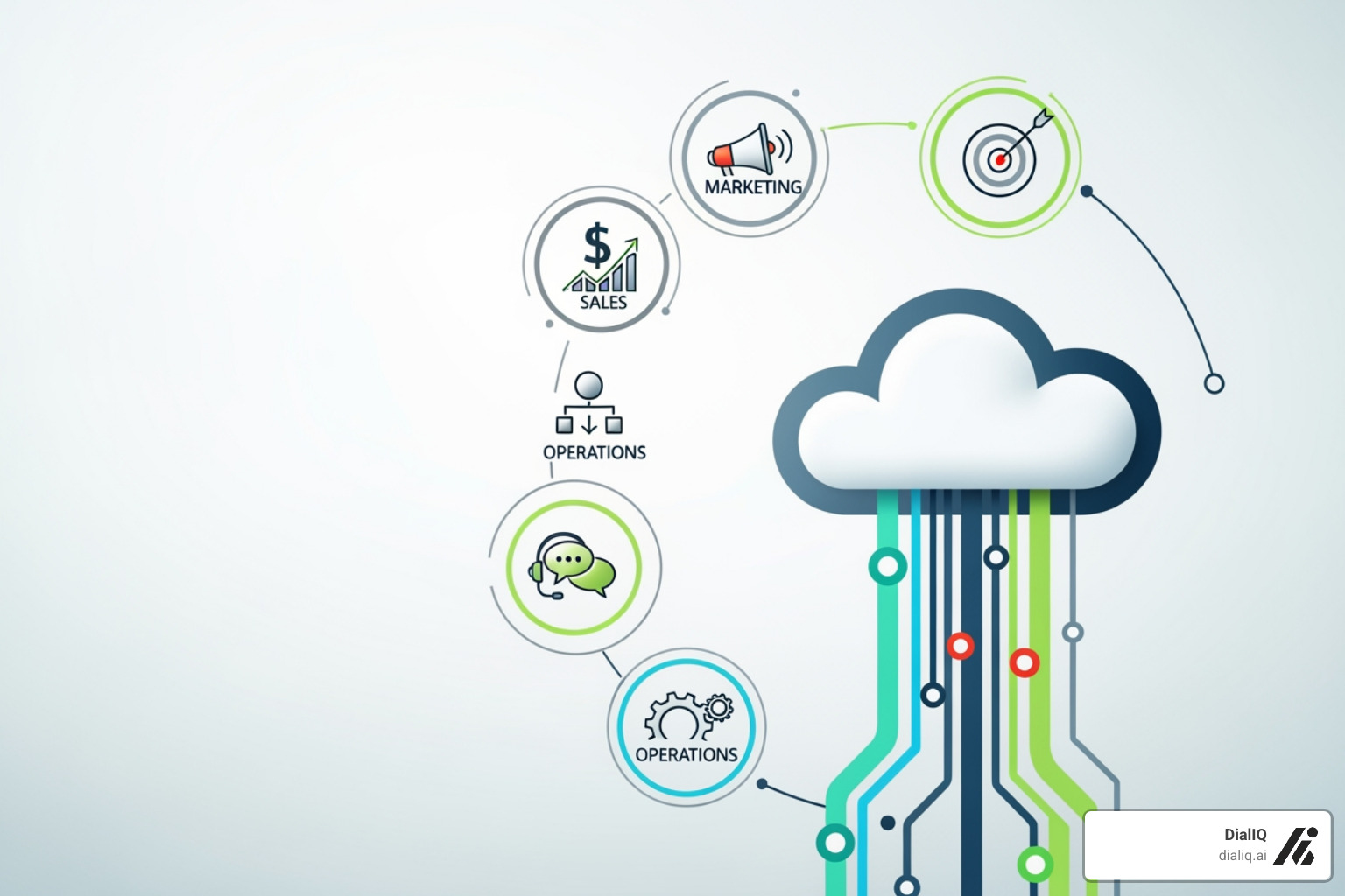 AIaaS model illustrating a central cloud connecting to various business functions - AI for service businesses
