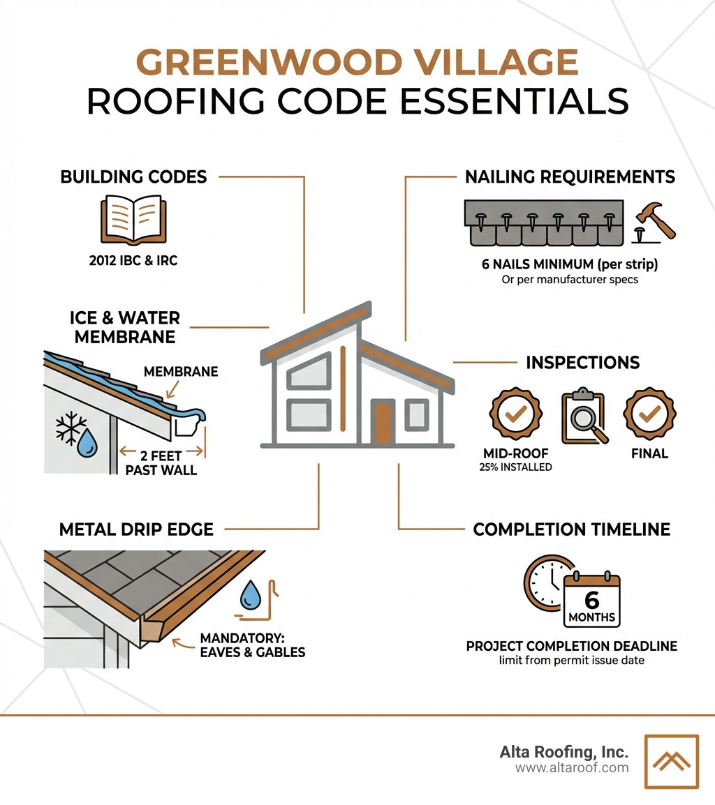 Infographic summarizing Greenwood Village roofing code requirements - greenwood village roofing contractor infographic Infographic summarizing Greenwood Village roofing code requirements - greenwood village roofing contractor infographic