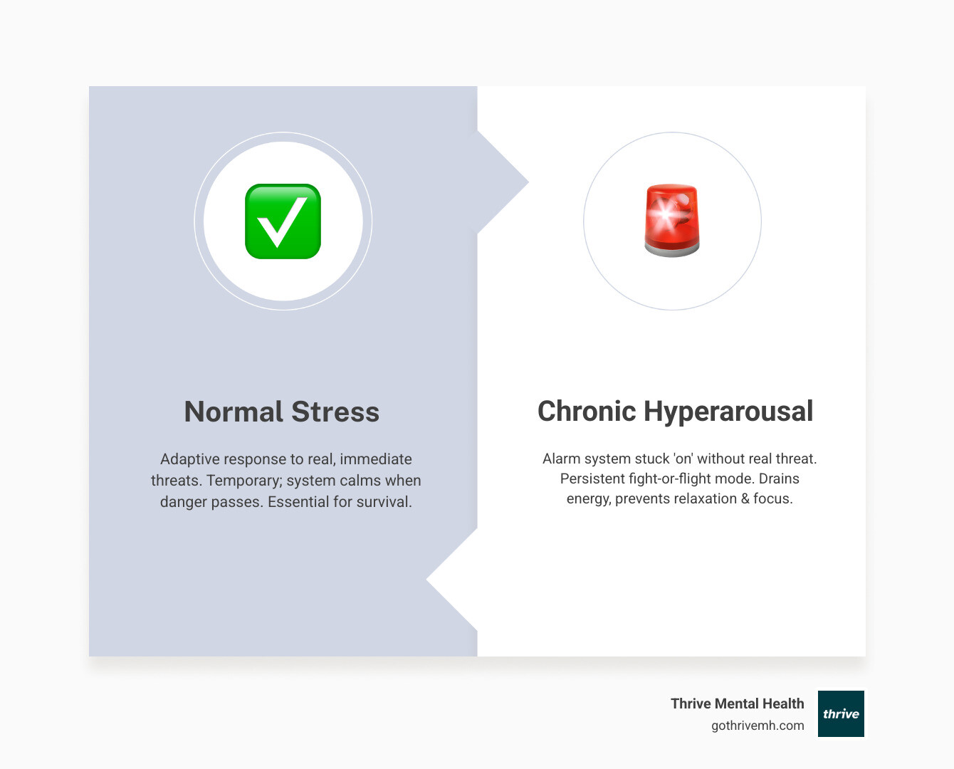 Normal stress compared to chronic hyperarousal symptoms. - hyperarousal infographic comparison-2-items-formal