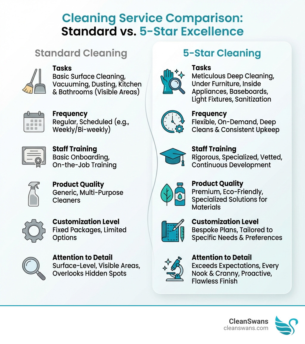 infographic comparing standard cleaning versus 5-star cleaning showing tasks, frequency, staff training, product quality, customization level, and attention to detail across both service types - 5 star house cleaning infographic 