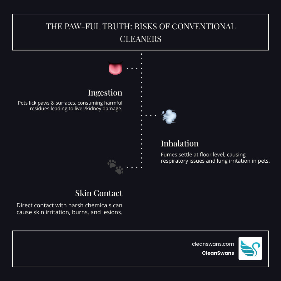 Infographic showing risks of conventional floor cleaners for pets: center image of a dog and cat on a floor, with three arrows pointing to icons representing ingestion (mouth with droplet), inhalation (nose with vapor lines), and skin contact (paw with irritation symbol). Text labels indicate liver damage, respiratory issues, and skin irritation as key health risks. - non toxic floor cleaner for pets infographic infographic-line-3-steps-dark