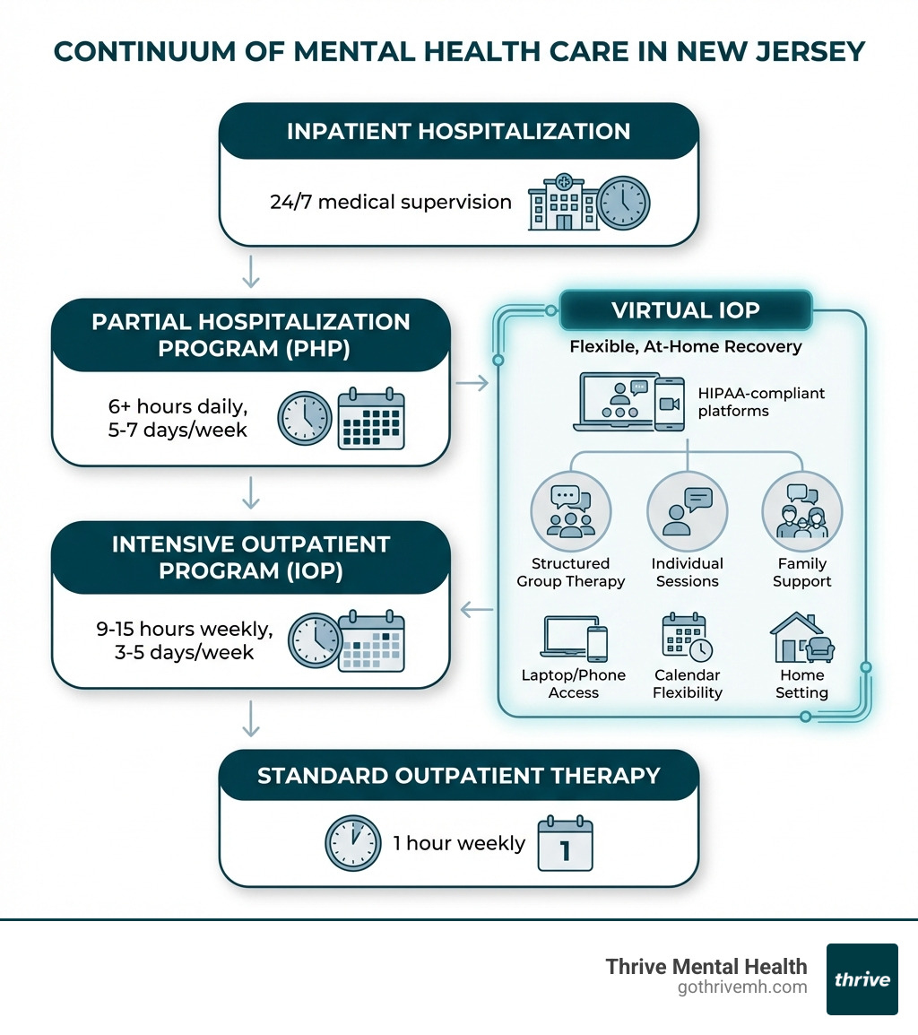 Infographic showing the continuum of mental health care: starting with inpatient hospitalization (24/7 medical supervision) at the top, stepping down to Partial Hospitalization Program/PHP (6+ hours daily, 5-7 days/week), then to Intensive Outpatient Program/IOP (9-15 hours weekly, 3-5 days), and finally to standard outpatient therapy (1 hour weekly). Virtual IOP in Florida sits between PHP and outpatient, offering structured group therapy, individual sessions, and family support—all delivered online via HIPAA-compliant platforms. Includes icons for laptop/phone access, calendar flexibility, and home setting. - virtual iop florida infographic 
