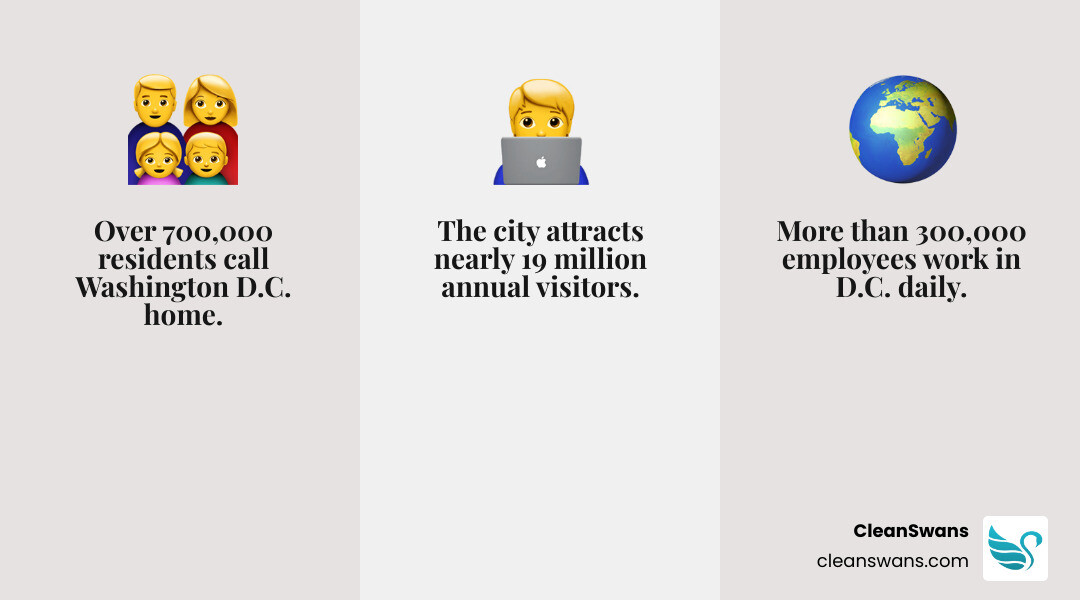 Infographic showing Washington DC commercial cleaning statistics: 700,000+ residents, 300,000+ daily employees, 19 million annual visitors, 42 inches average precipitation, over 9 million square feet of high-security facilities serviced daily, and key service types including janitorial, disinfection, floor care, and post-construction cleaning - Commercial cleaning Washington DC infographic 3_facts_emoji_grey
