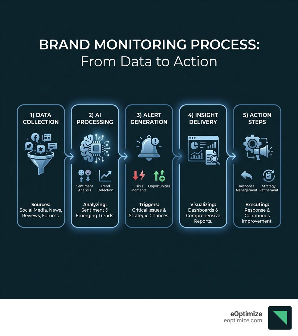 Infographic showing the brand monitoring process: 1) Data Collection from social media, news, reviews, and forums; 2) AI Processing with sentiment analysis and trend detection; 3) Alert Generation for crisis moments and opportunities; 4) Insight Delivery through dashboards and reports; 5) Action Steps including response management and strategy refinement - brand monitoring tools infographic 