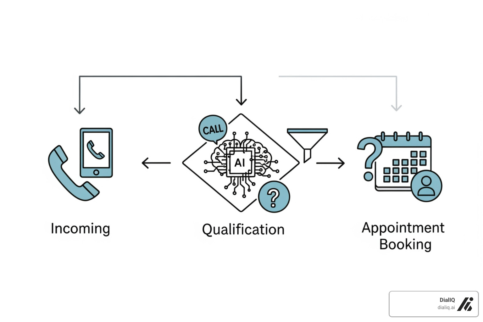 Flowchart showing a call being answered, qualified, and booked by an AI - AI Receptionist for Home Services