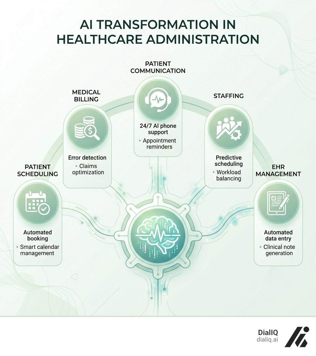 Infographic showing key healthcare administrative areas transformed by AI: Patient Scheduling (automated booking, smart calendar management), Medical Billing (error detection, claims optimization), Patient Communication (24/7 AI phone support, appointment reminders), Staffing (predictive scheduling, workload balancing), and EHR Management (automated data entry, clinical note generation) - AI for healthcare administration infographic 