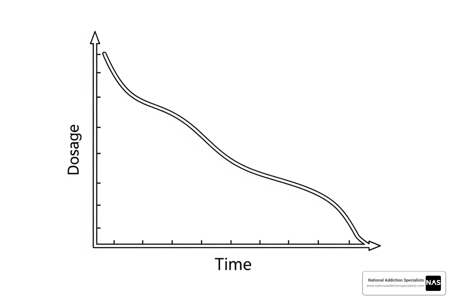 illustrating a gradual tapering chart - when does suboxone withdrawal start illustrating a gradual tapering chart - when does suboxone withdrawal start