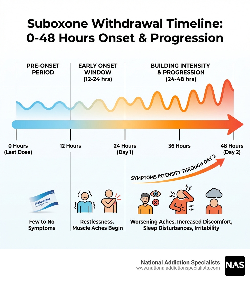 infographic showing suboxone withdrawal timeline from 0-48 hours with symptom progression including onset at 12-48 hours, early symptoms like restlessness and muscle aches, and building intensity through day 2 - when does suboxone withdrawal start infographic infographic showing suboxone withdrawal timeline from 0-48 hours with symptom progression including onset at 12-48 hours, early symptoms like restlessness and muscle aches, and building intensity through day 2 - when does suboxone withdrawal start infographic