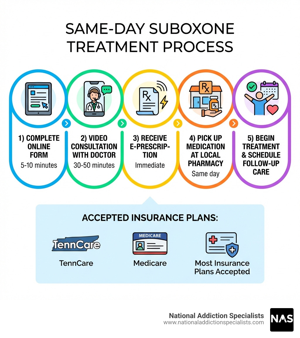 Infographic showing the same-day Suboxone treatment process: 1) Complete online form (5-10 minutes), 2) Video consultation with doctor (30-50 minutes), 3) Receive e-prescription (immediate), 4) Pick up medication at local pharmacy (same day), 5) Begin treatment and schedule follow-up care. Includes icons for each step and notes that TennCare, Medicare, and most insurance plans are accepted. - same day suboxone treatment johnson city infographic Infographic showing the same-day Suboxone treatment process: 1) Complete online form (5-10 minutes), 2) Video consultation with doctor (30-50 minutes), 3) Receive e-prescription (immediate), 4) Pick up medication at local pharmacy (same day), 5) Begin treatment and schedule follow-up care. Includes icons for each step and notes that TennCare, Medicare, and most insurance plans are accepted. - same day suboxone treatment johnson city infographic