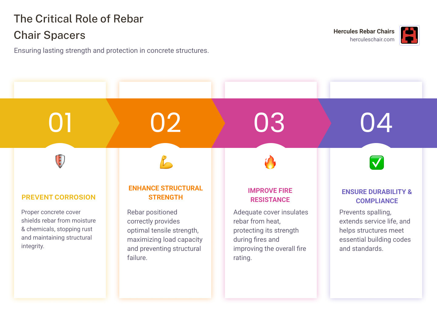 Infographic showing cross-section of concrete slab with plastic rebar chair spacer elevating rebar above substrate, with labels indicating proper concrete cover depth, rebar position, corrosion protection zone, and structural benefits including fire resistance and bond strength - plastic rebar chair spacer infographic pillar-4-steps