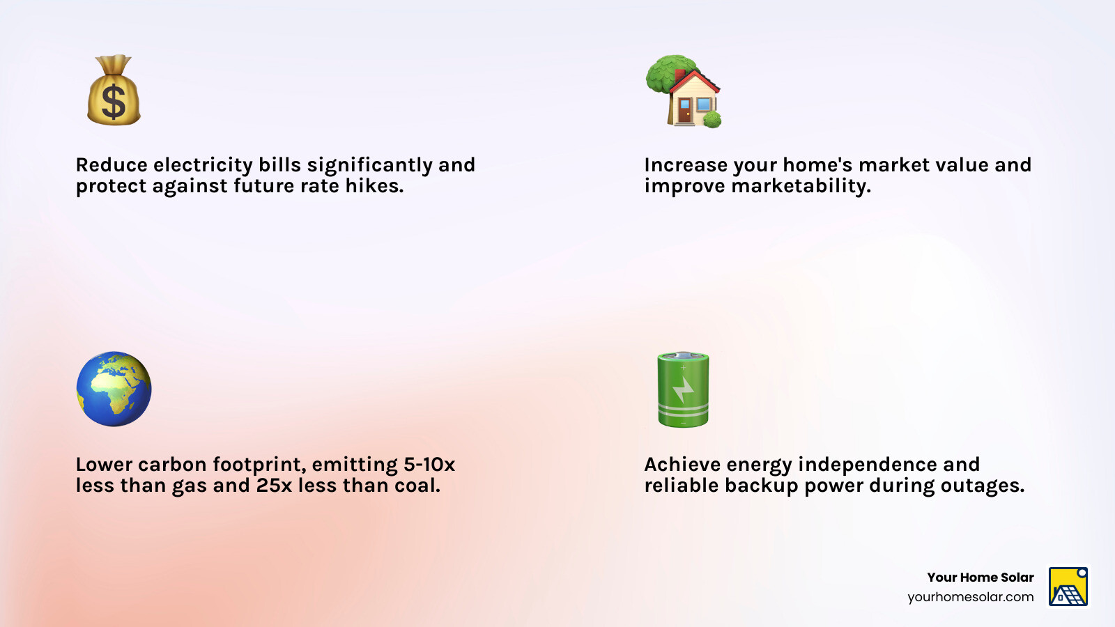 infographic showing the main solar power advantages including lower electric bills, increased home value, reduced carbon emissions, energy independence with battery backup, 25-30 year lifespan, and dramatically lower costs compared to 2010 - Solar power advantages infographic 4_facts_emoji_light-gradient infographic showing the main solar power advantages including lower electric bills, increased home value, reduced carbon emissions, energy independence with battery backup, 25-30 year lifespan, and dramatically lower costs compared to 2010 - Solar power advantages infographic 4_facts_emoji_light-gradient
