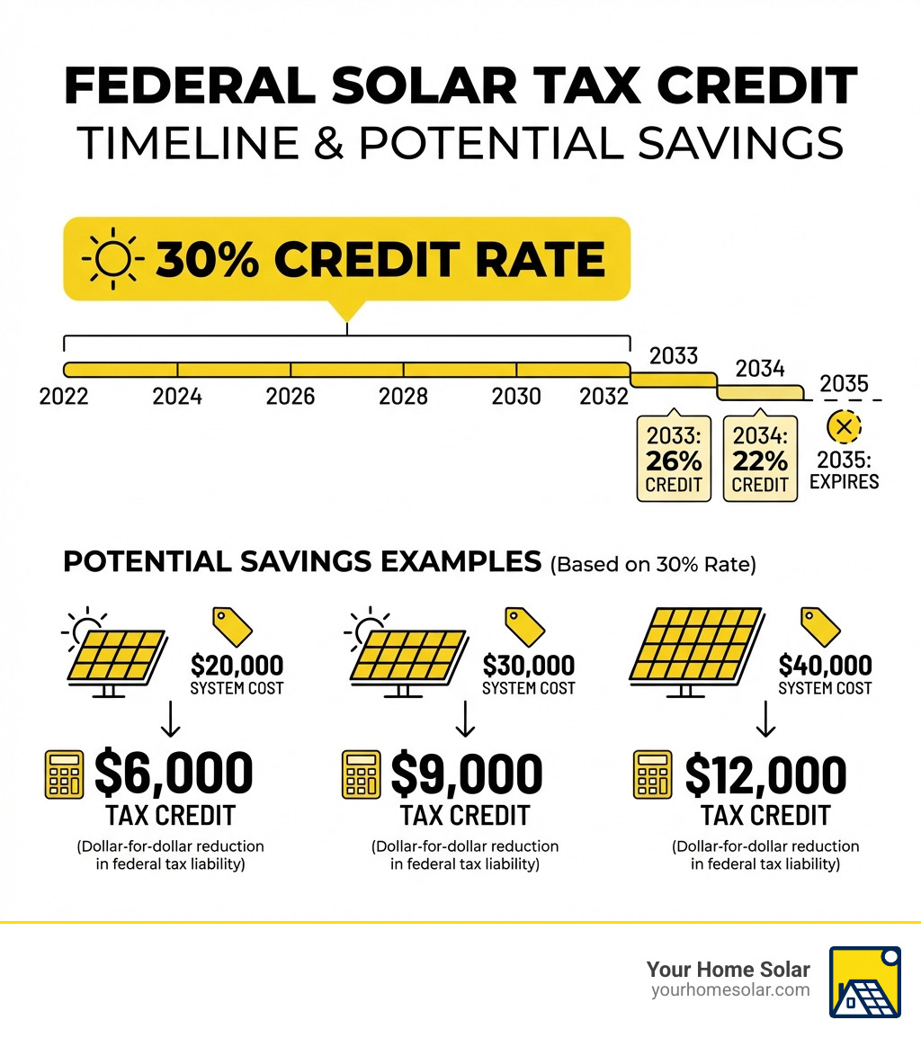 infographic showing Federal Solar Tax Credit timeline: 30% credit rate from 2022-2032, stepping down to 26% in 2033, 22% in 2034, and expiring in 2035, with examples of savings amounts for different system costs - Federal solar tax credit infographic infographic showing Federal Solar Tax Credit timeline: 30% credit rate from 2022-2032, stepping down to 26% in 2033, 22% in 2034, and expiring in 2035, with examples of savings amounts for different system costs - Federal solar tax credit infographic