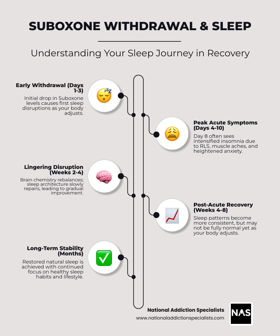 infographic showing Suboxone withdrawal timeline with sleep disturbances peaking in first two weeks - day 8 off suboxone and still can't sleep infographic infographic-line-5-steps-elegant_beige infographic showing Suboxone withdrawal timeline with sleep disturbances peaking in first two weeks - day 8 off suboxone and still can't sleep infographic infographic-line-5-steps-elegant_beige