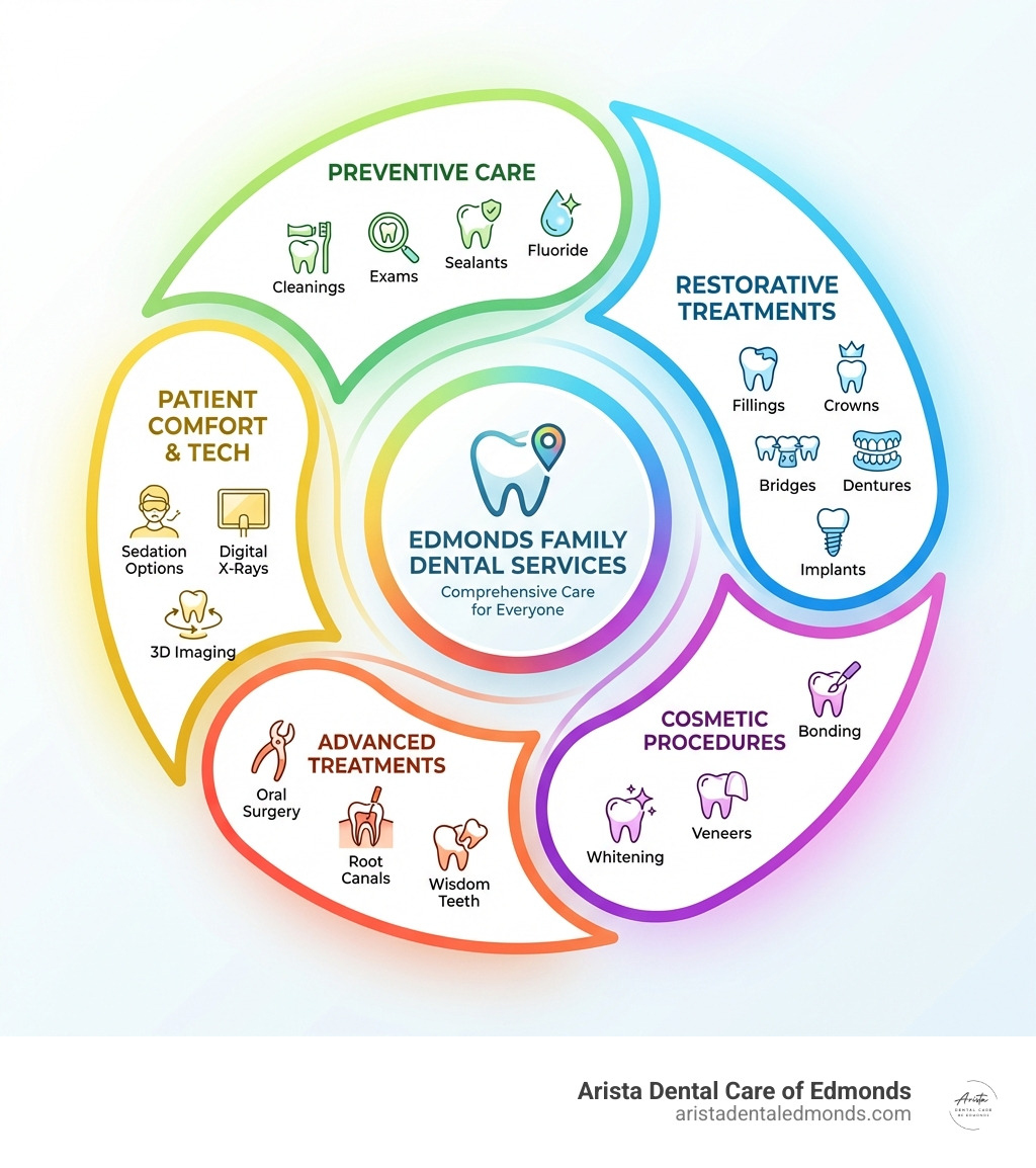 Comprehensive infographic showing the full spectrum of family dental services available in Edmonds WA, including preventive care (cleanings, exams, sealants, fluoride), restorative treatments (fillings, crowns, bridges, dentures, implants), cosmetic procedures (whitening, veneers, bonding), advanced treatments (oral surgery, root canals, wisdom teeth removal), and patient comfort options (sedation dentistry, modern technology like digital x-rays and 3D imaging) - edmonds family dentistry edmonds wa infographic 