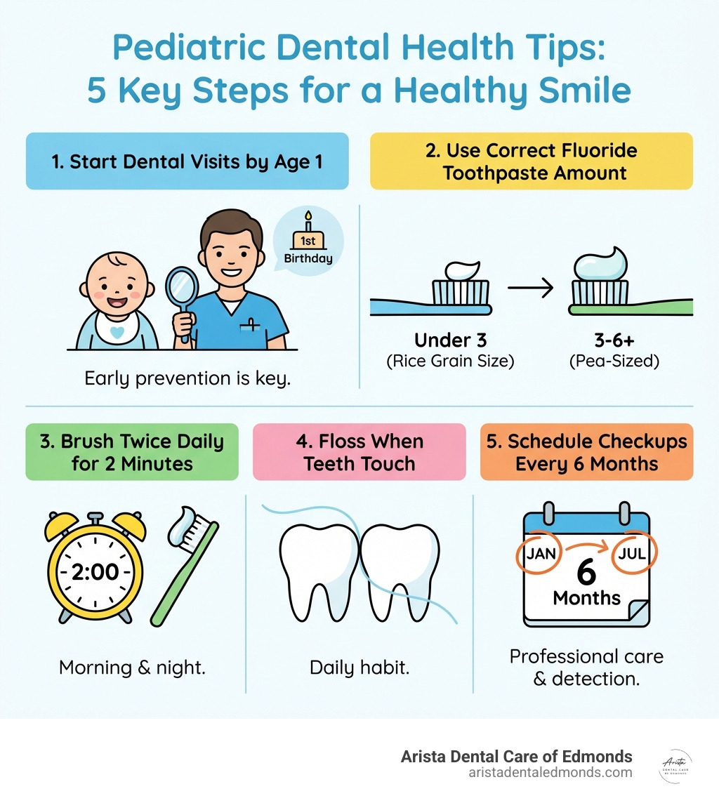 Pediatric dental health infographic illustrating five key steps for a healthy smile, including early dental visits, fluoride toothpaste amounts, brushing and flossing habits, and scheduling checkups, branded by Arista Dental Care of Edmonds.