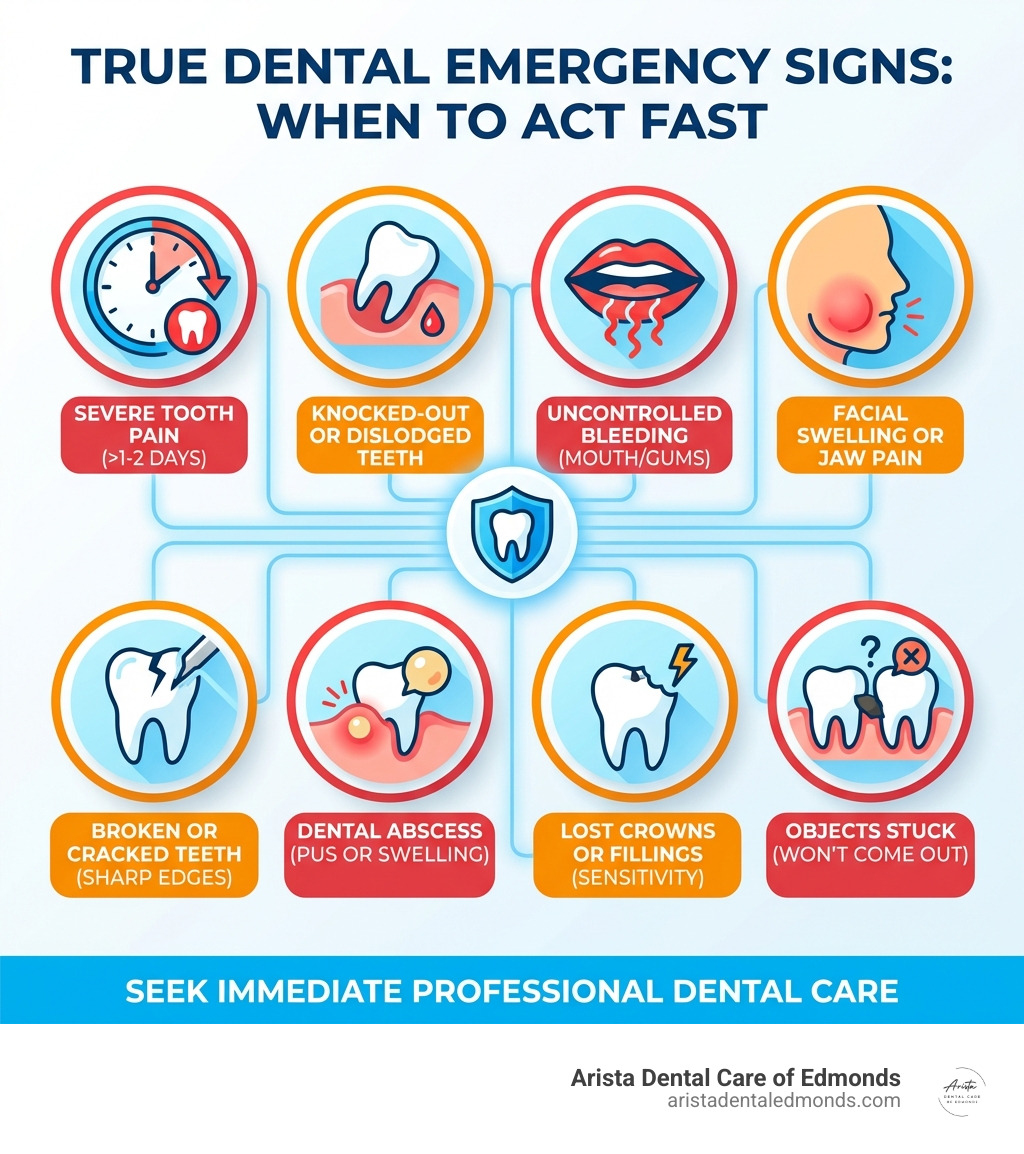Infographic showing signs of a true dental emergency including severe tooth pain lasting more than 1-2 days, knocked-out or partially dislodged teeth, uncontrolled bleeding from mouth or gums, facial swelling or jaw pain, broken or cracked teeth with sharp edges, dental abscess with pus or swelling, lost crowns or fillings causing sensitivity, and objects stuck between teeth that won't come out - emergency dental care wa infographic 