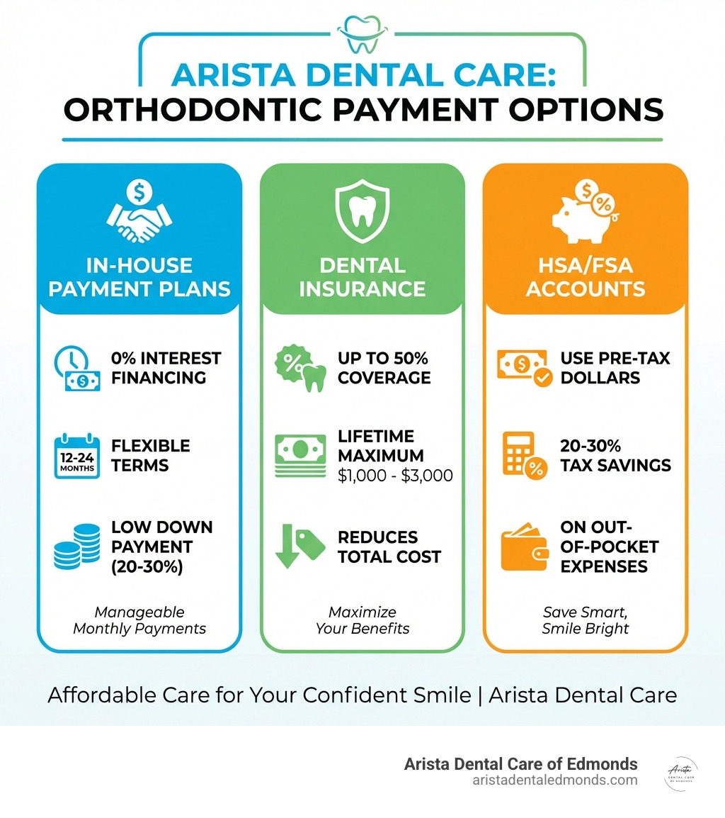 Infographic showing three main payment options for orthodontic care at Arista Dental Care: In-house payment plans with 0% interest and flexible terms, dental insurance covering up to 50% of costs with lifetime maximums of $1,000-$3,000, and HSA/FSA accounts offering 20-30% tax savings on out-of-pocket expenses - Orthodontist payment plans infographic Arista Dental Care orthodontic payment options infographic detailing in-house payment plans, dental insurance coverage, and HSA/FSA accounts for affordable dental care.
